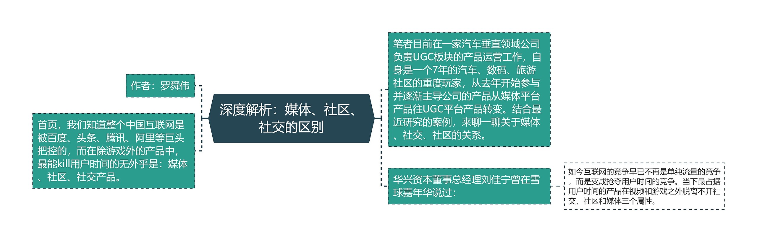 深度解析：媒体、社区、社交的区别思维导图