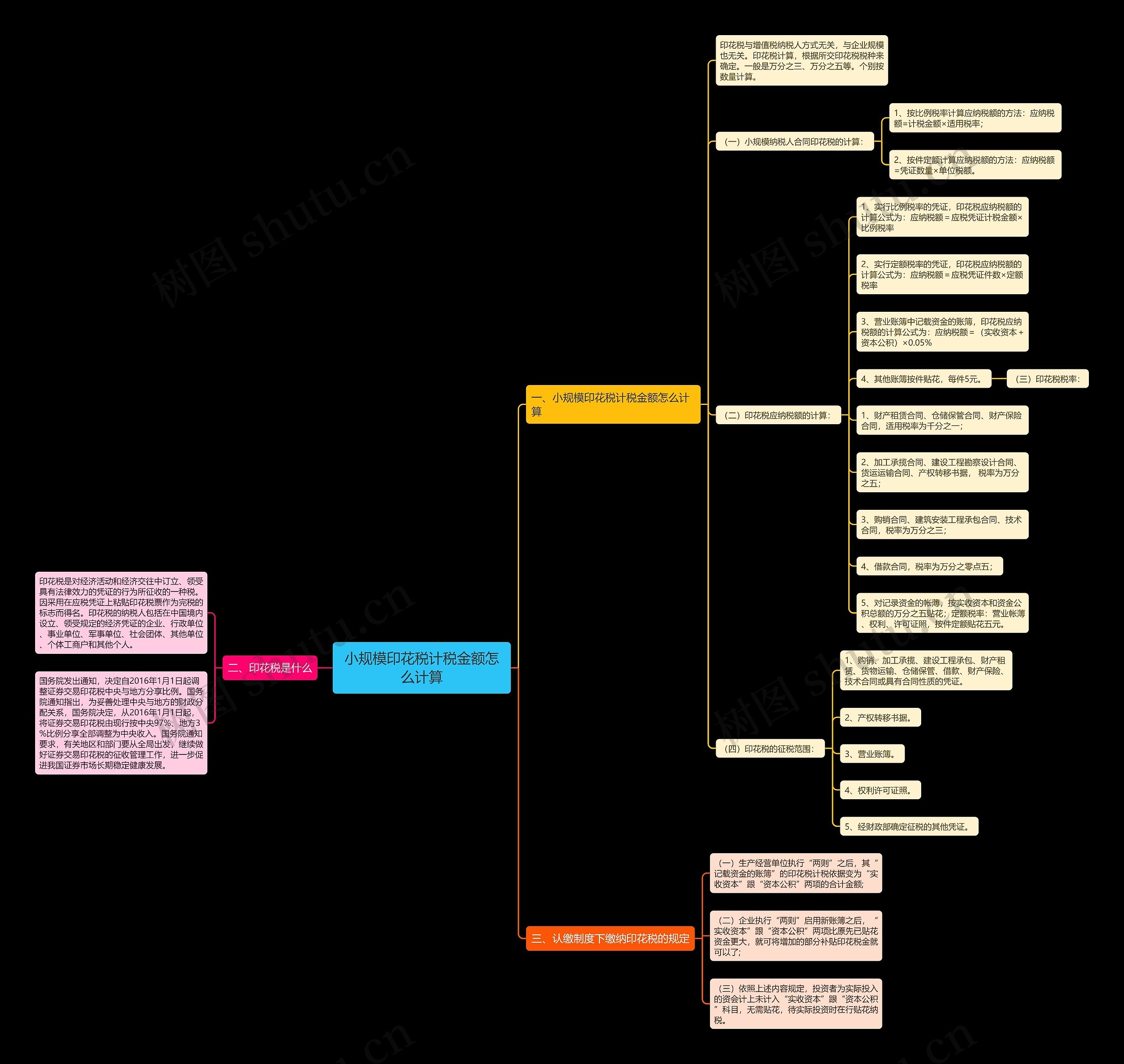 小规模印花税计税金额怎么计算思维导图