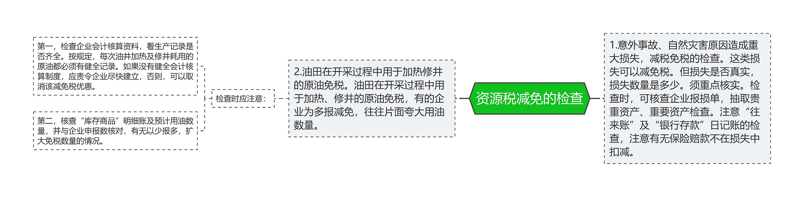 资源税减免的检查思维导图