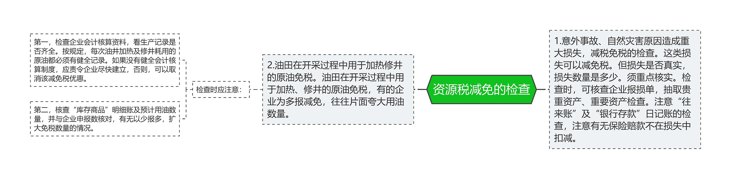 资源税减免的检查 资源税减免的检查