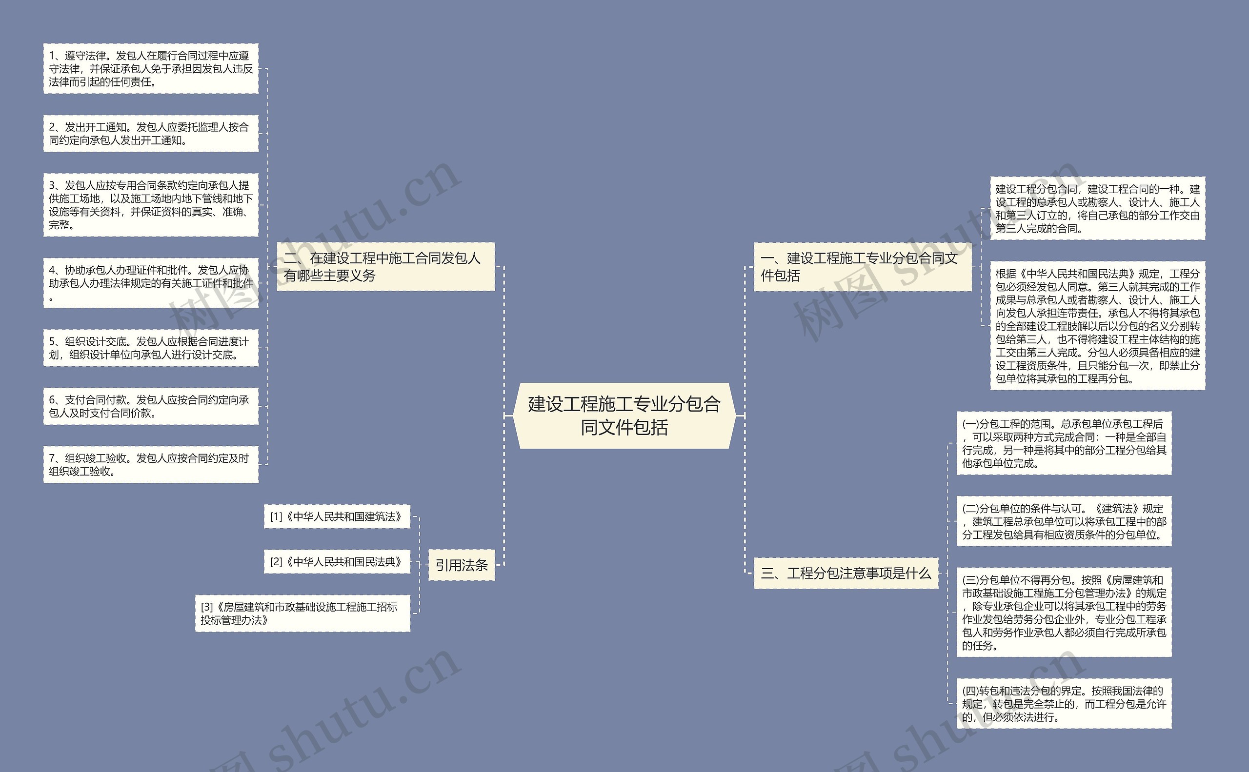 建设工程施工专业分包合同文件包括思维导图