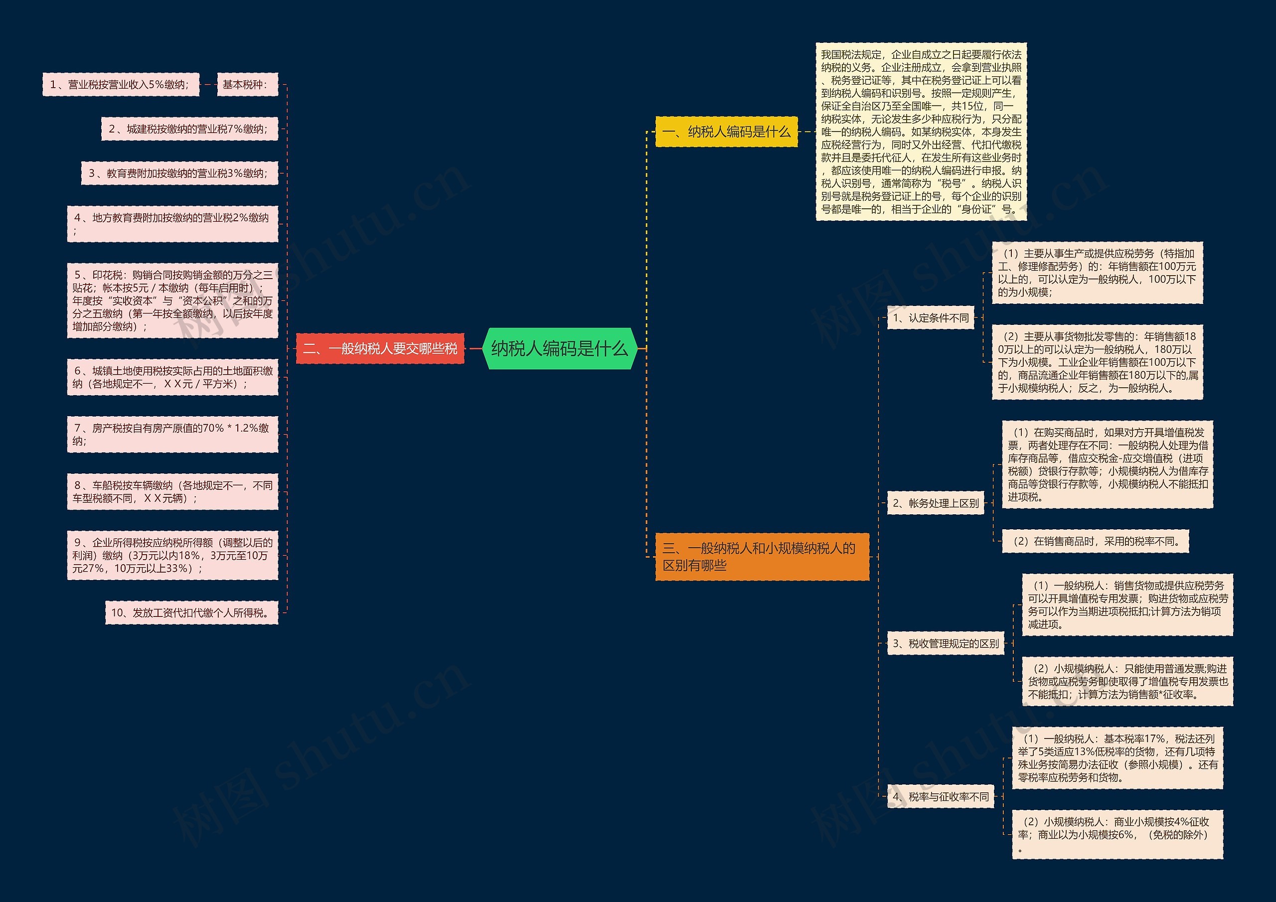 纳税人编码是什么思维导图