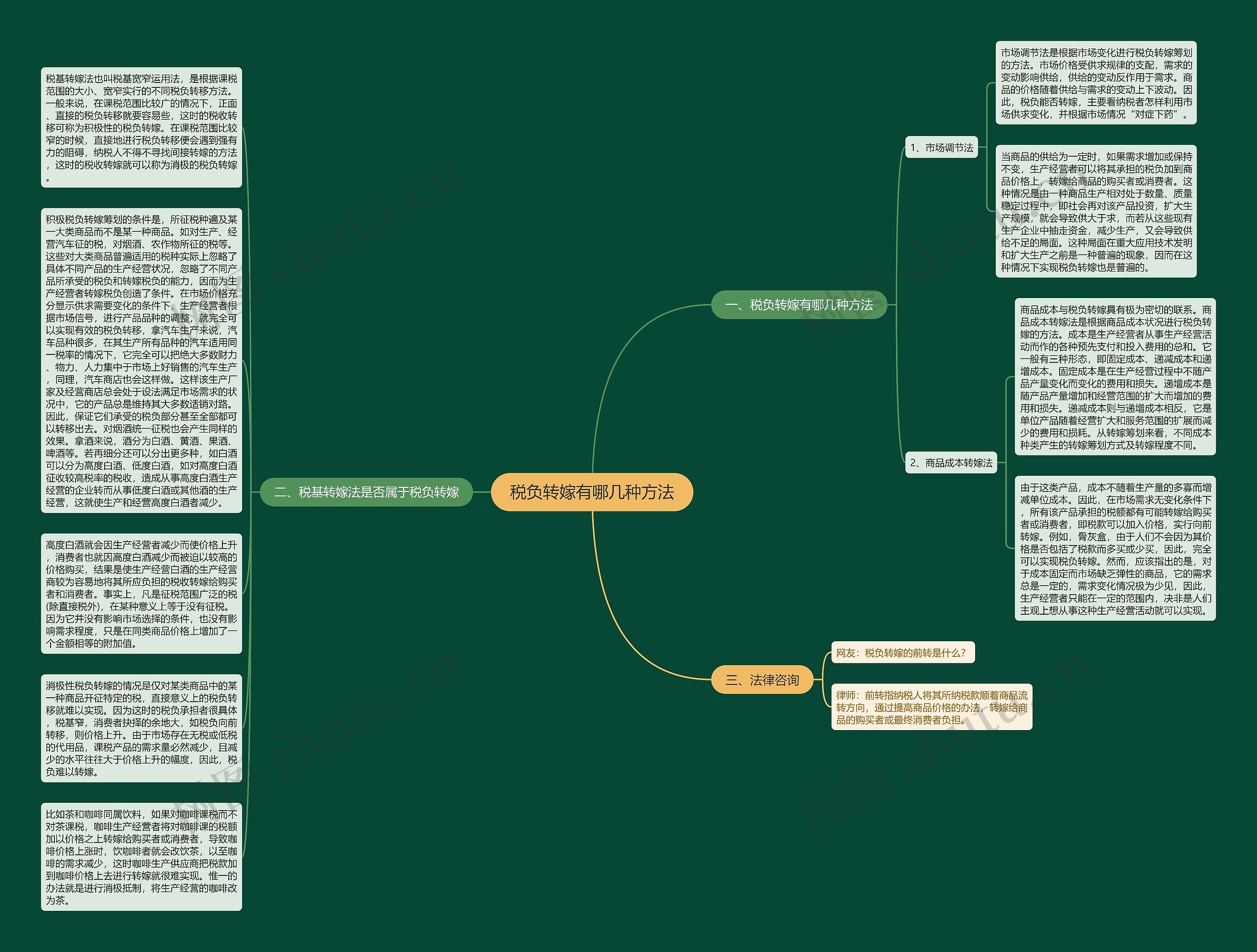 税负转嫁有哪几种方法思维导图
