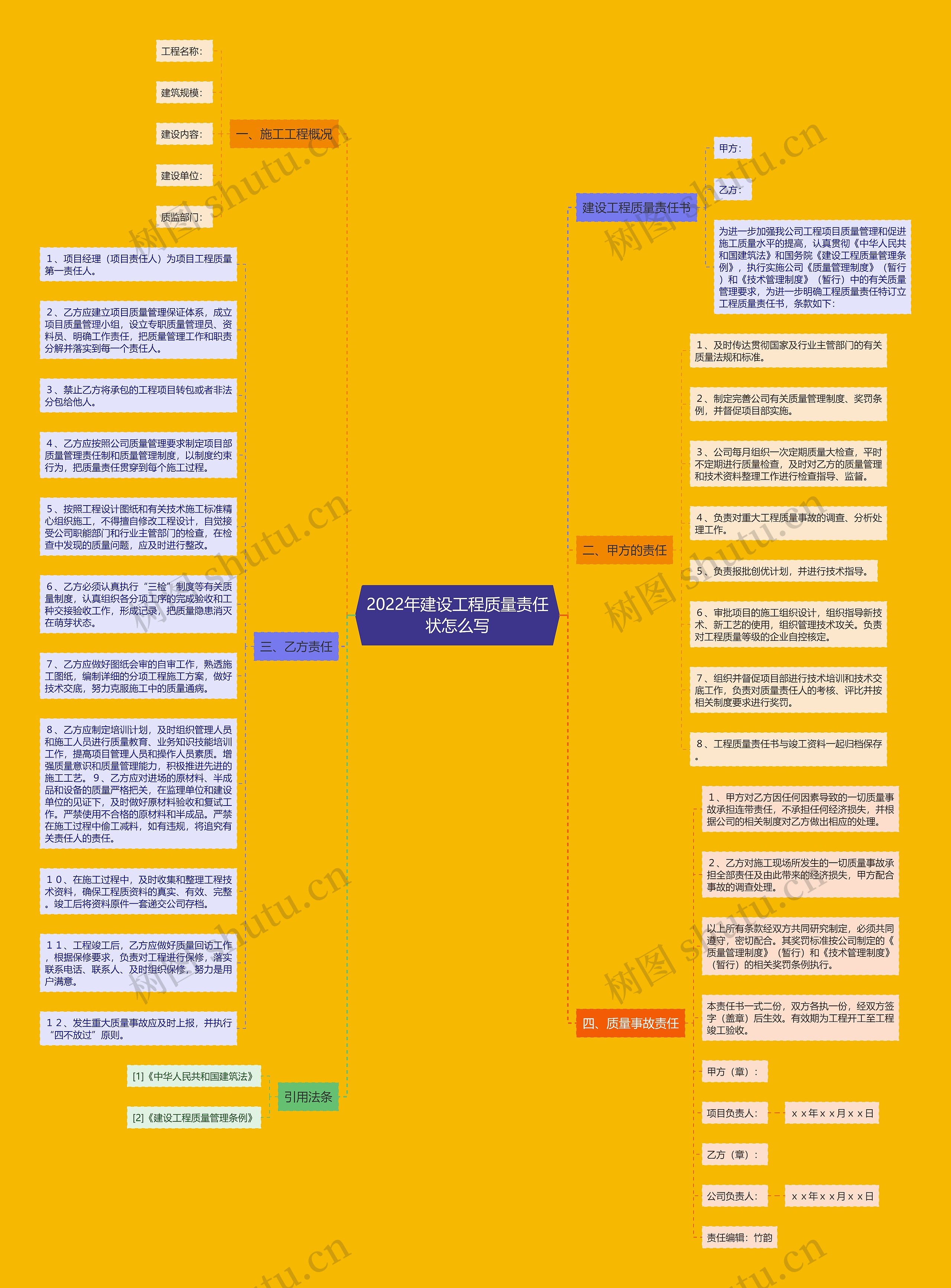 2022年建设工程质量责任状怎么写思维导图