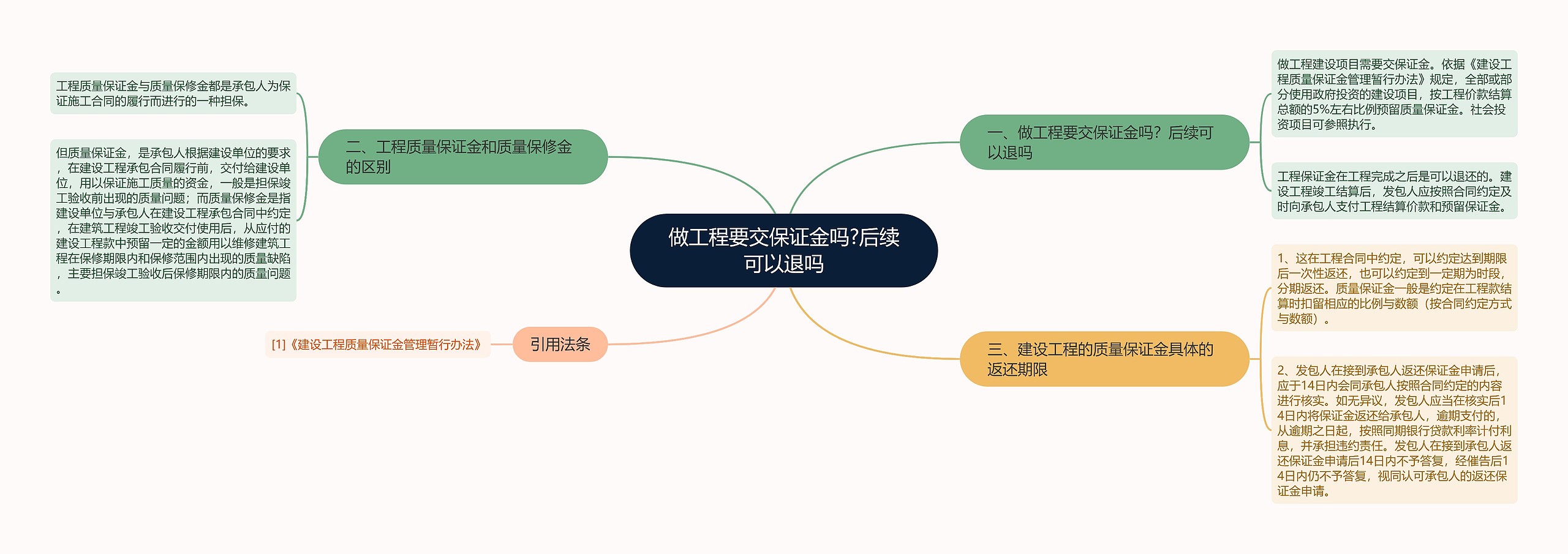 做工程要交保证金吗?后续可以退吗思维导图