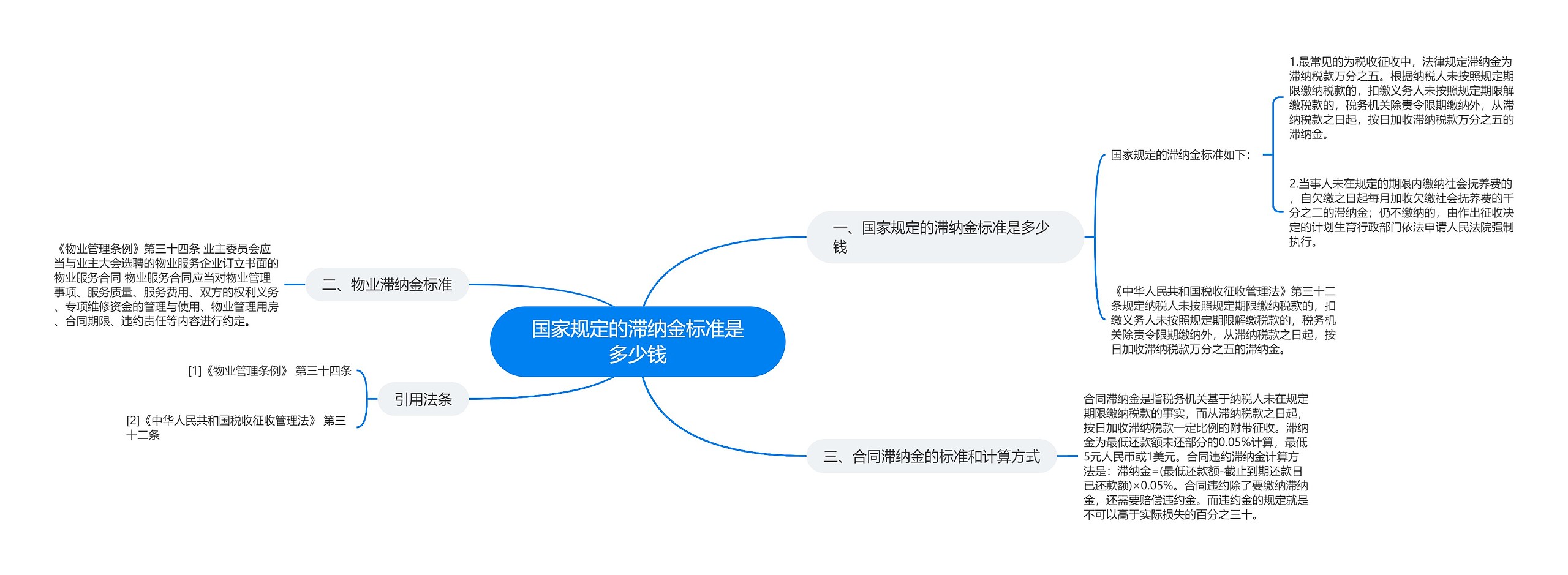 国家规定的滞纳金标准是多少钱思维导图