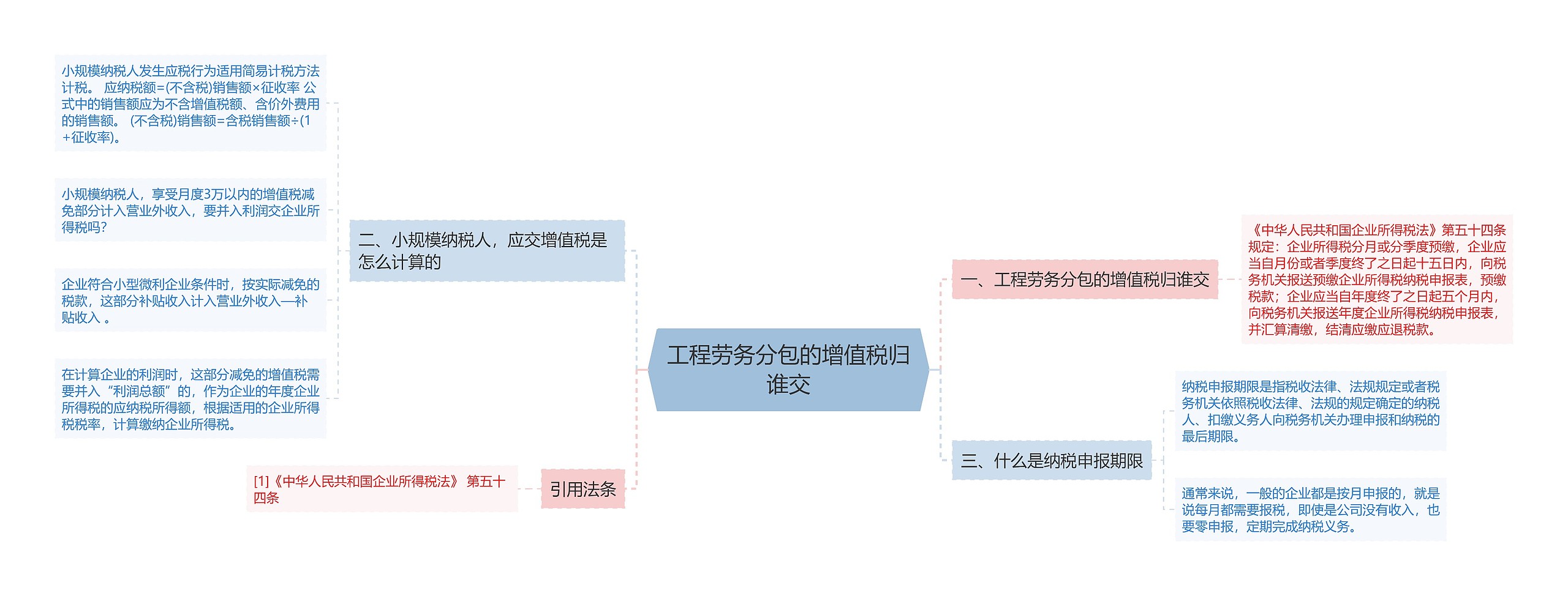 工程劳务分包的增值税归谁交