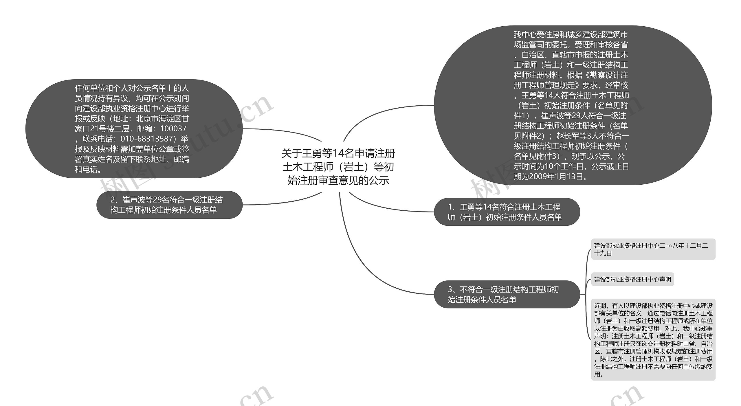 关于王勇等14名申请注册土木工程师（岩土）等初始注册审查意见的公示