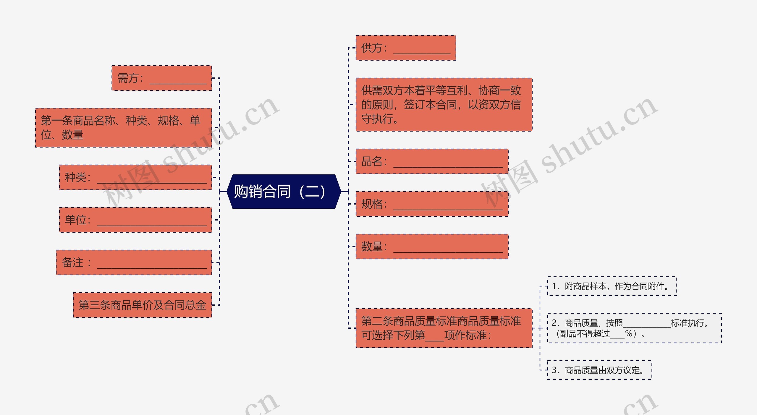 购销合同（二）思维导图