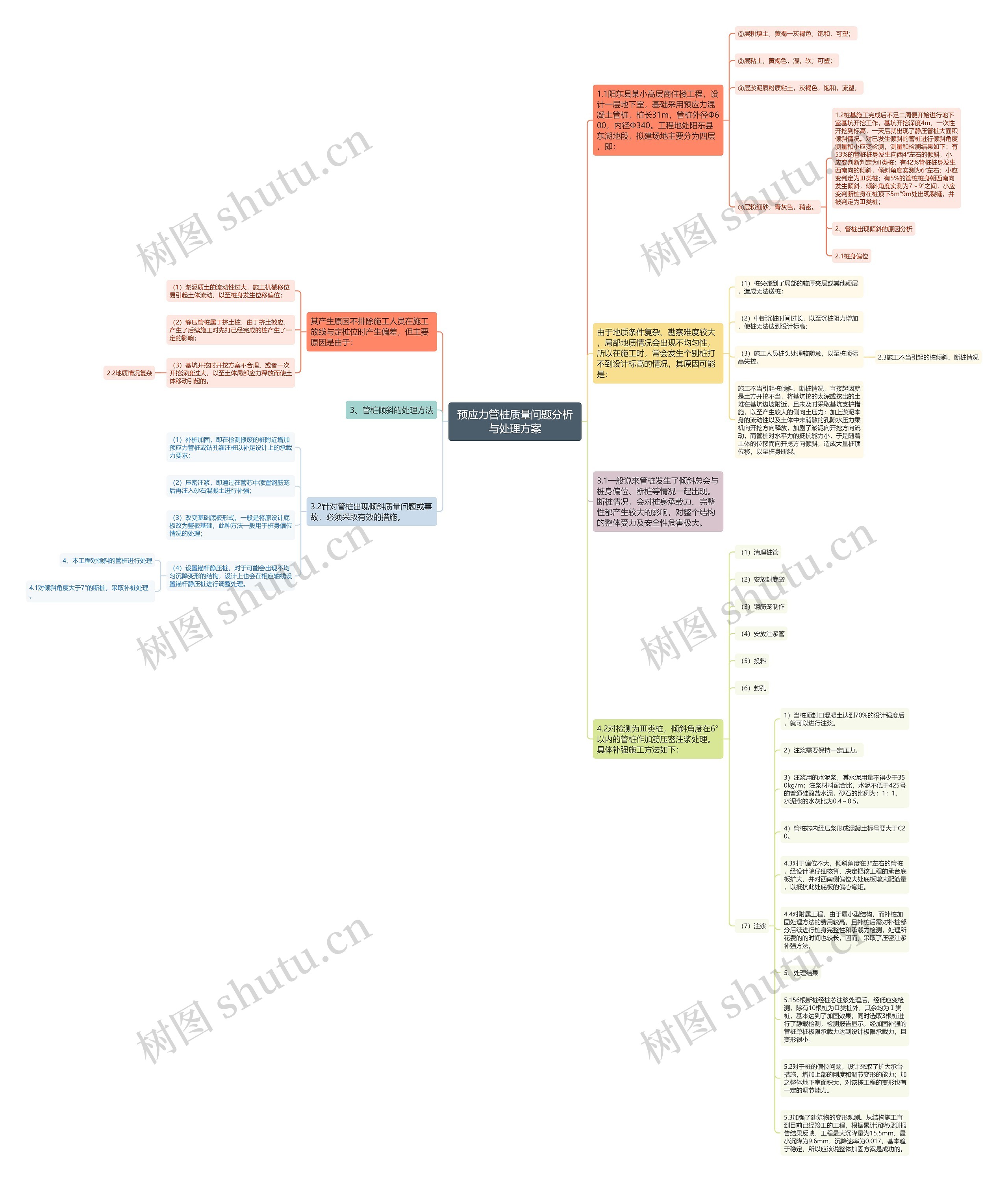 预应力管桩质量问题分析与处理方案思维导图