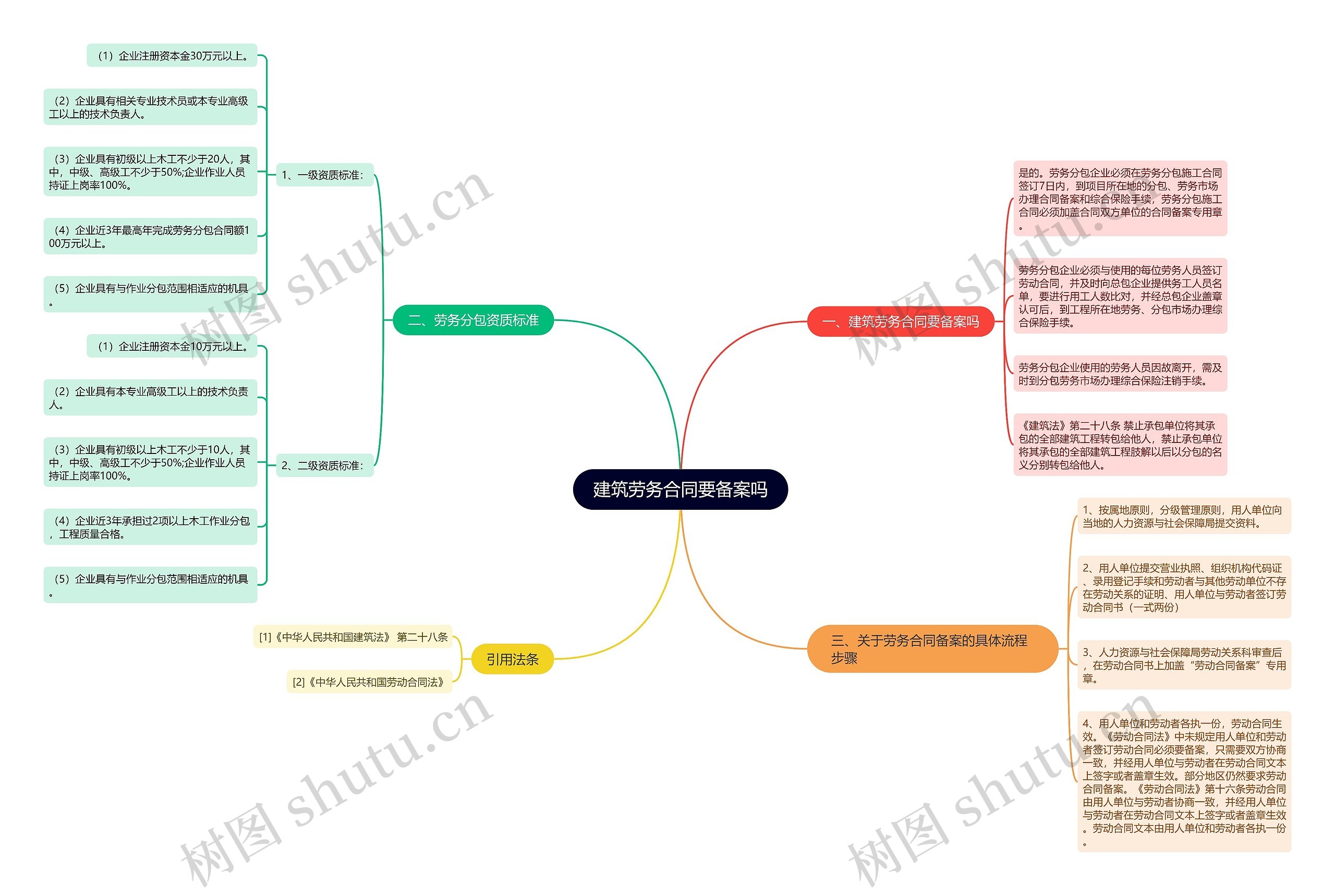 建筑劳务合同要备案吗思维导图