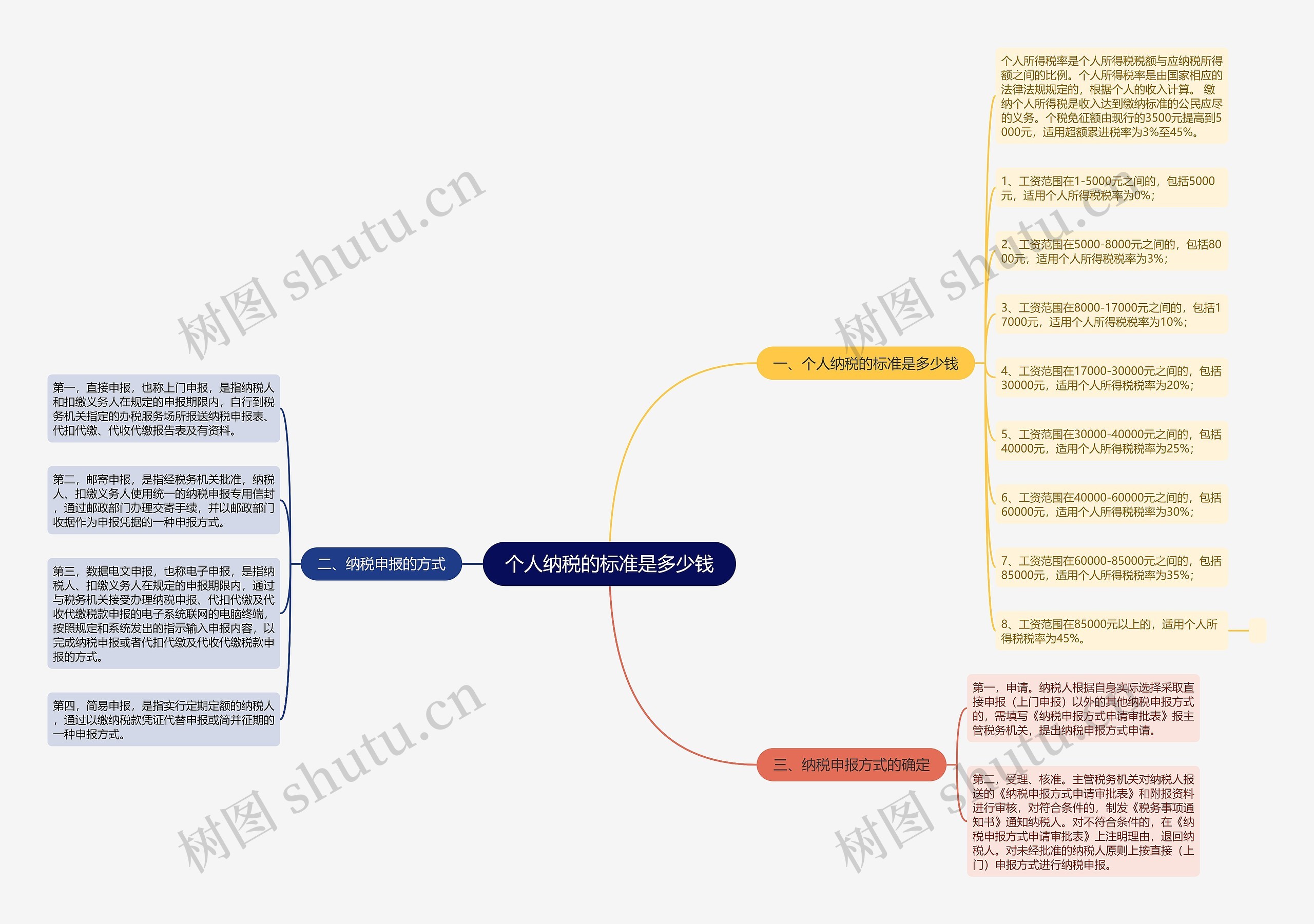 个人纳税的标准是多少钱思维导图