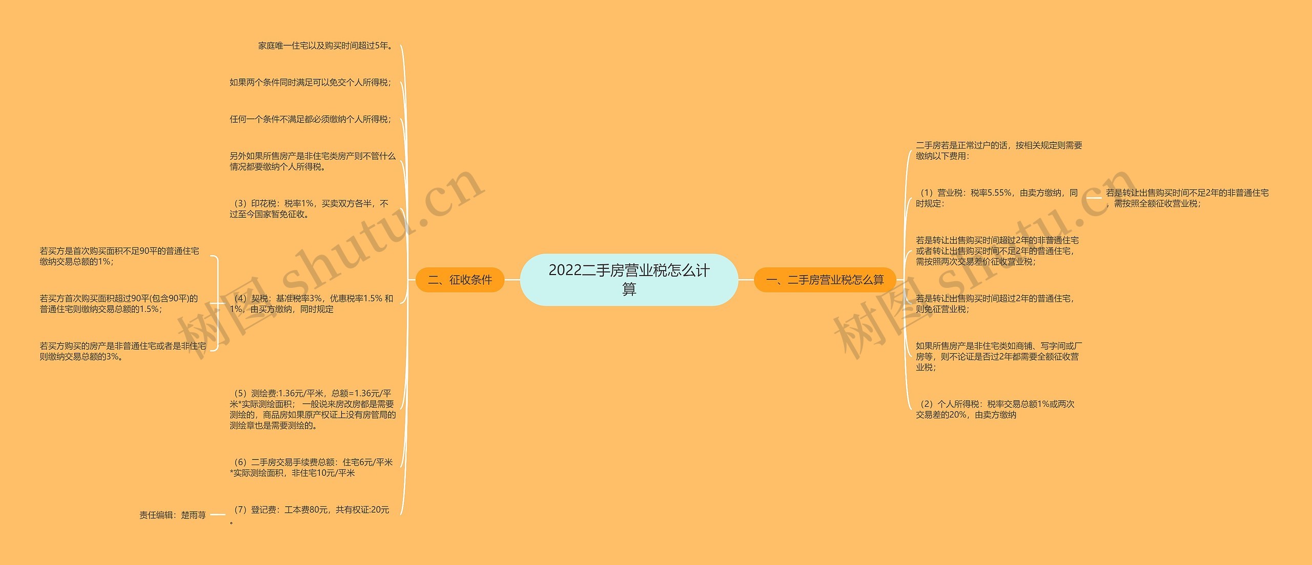 2022二手房营业税怎么计算思维导图