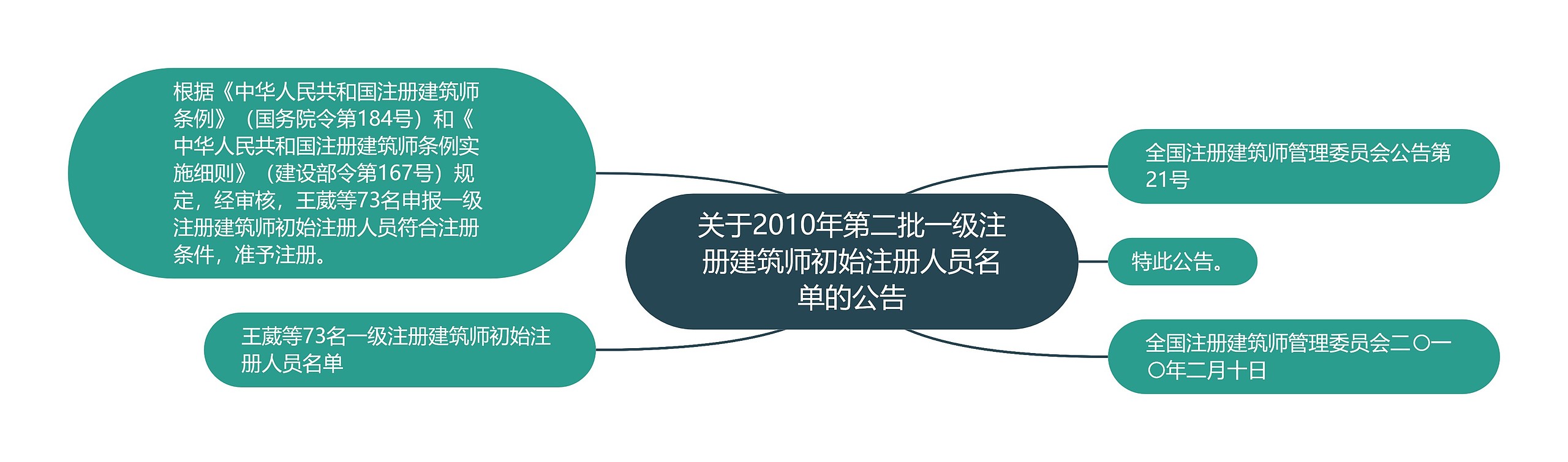 关于2010年第二批一级注册建筑师初始注册人员名单的公告
