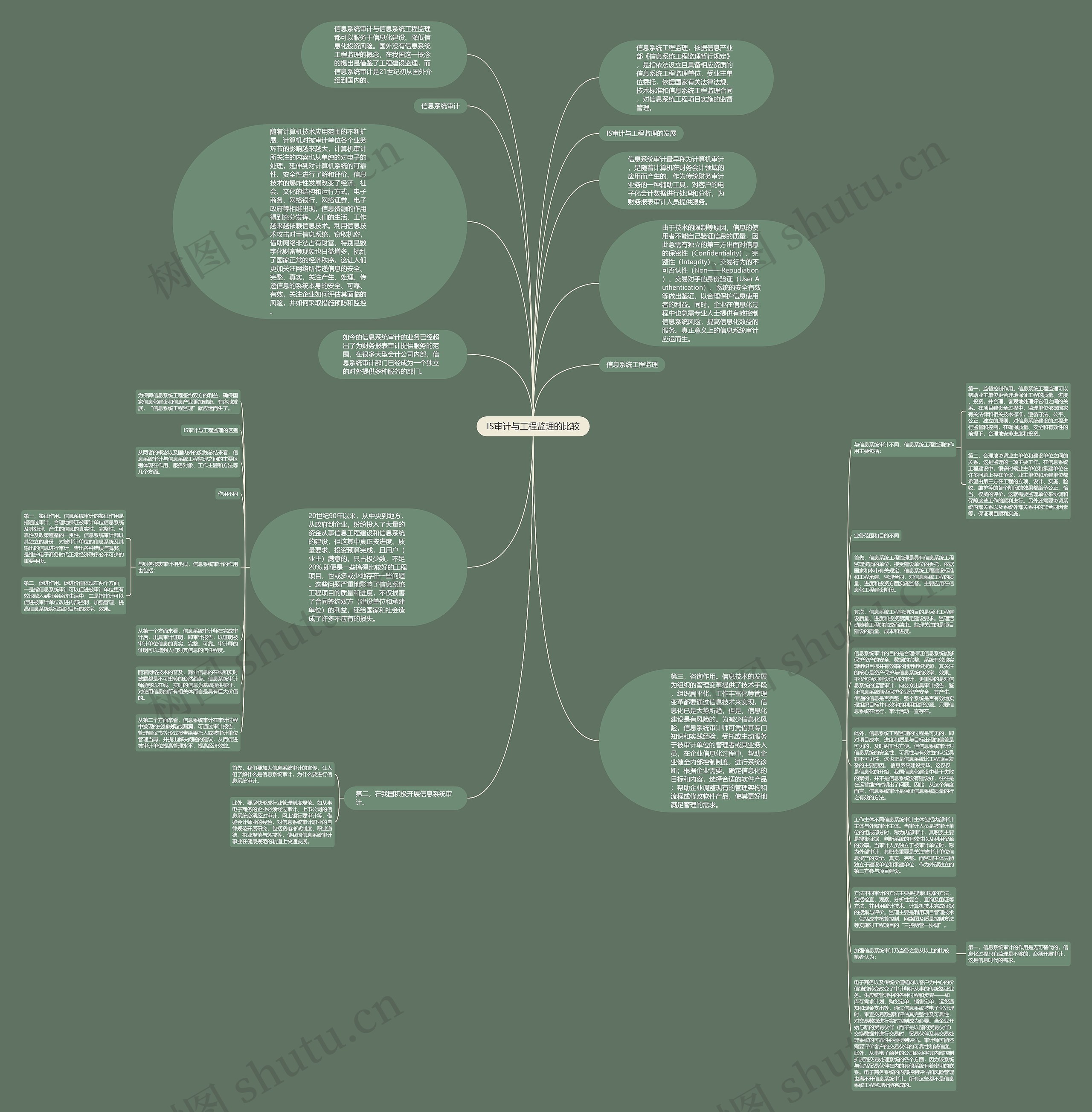 IS审计与工程监理的比较思维导图