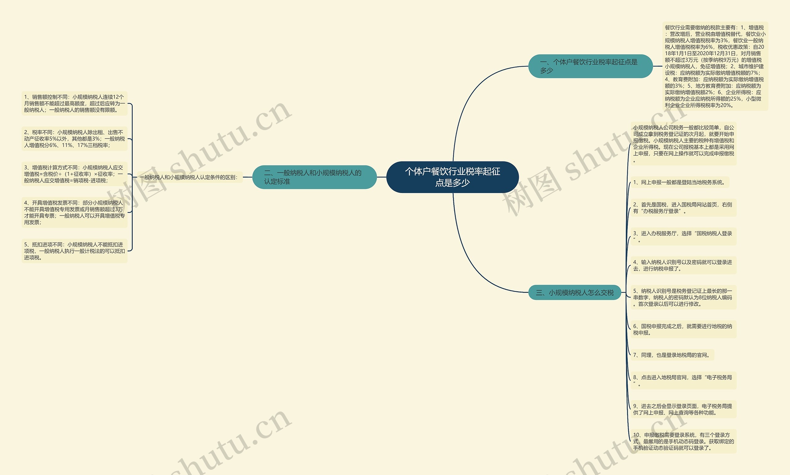 个体户餐饮行业税率起征点是多少 个体户餐饮行业税率起征点是多少