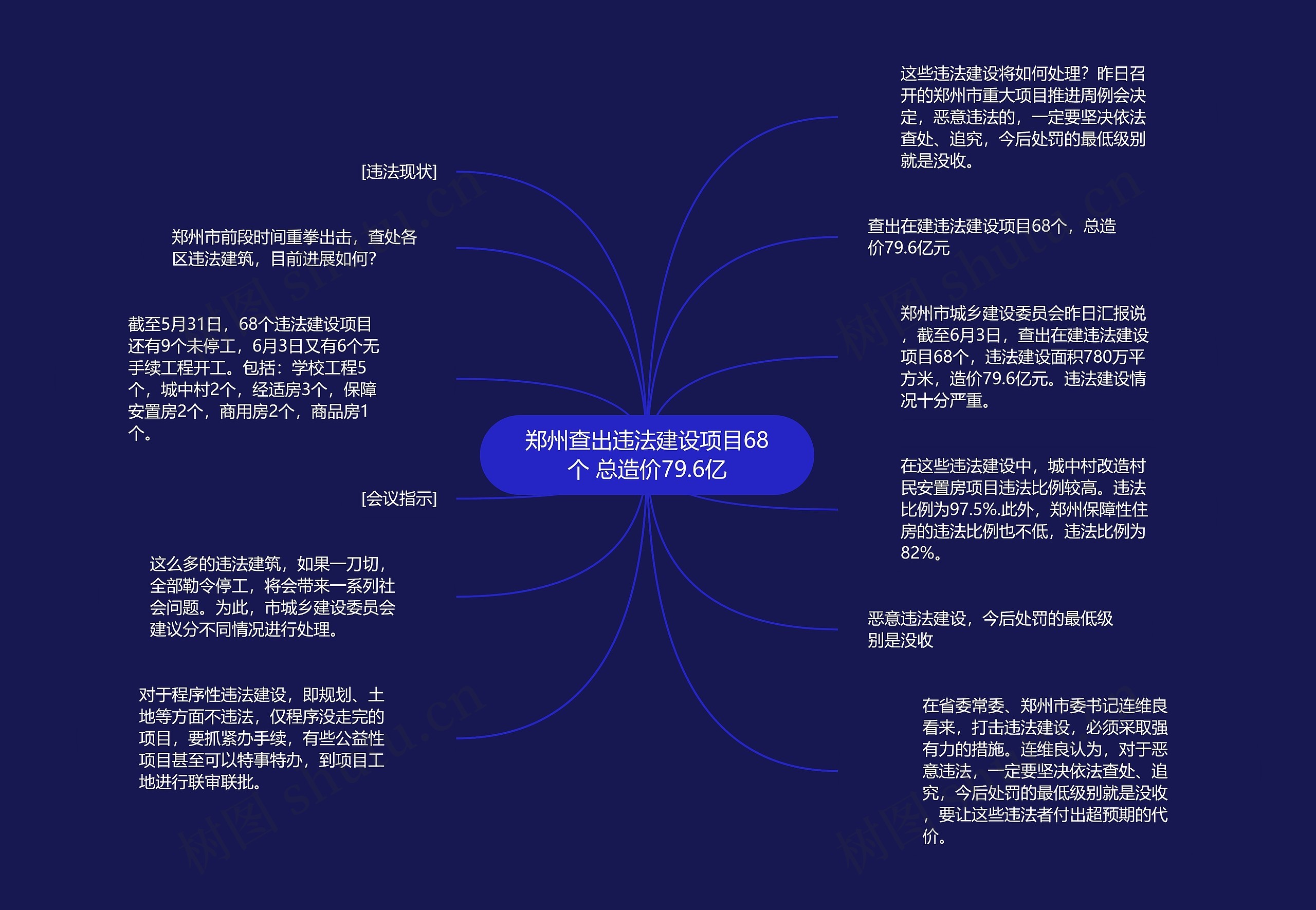 郑州查出违法建设项目68个 总造价79.6亿思维导图