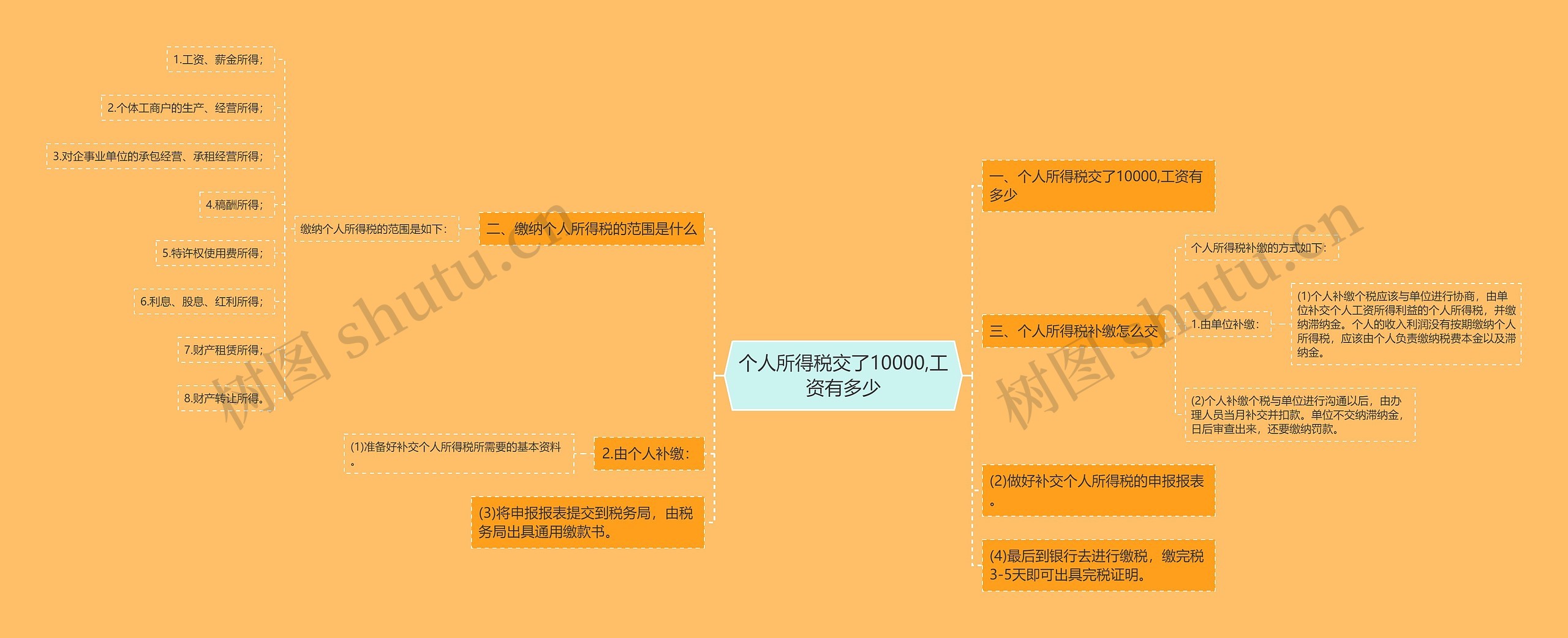 个人所得税交了10000,工资有多少思维导图