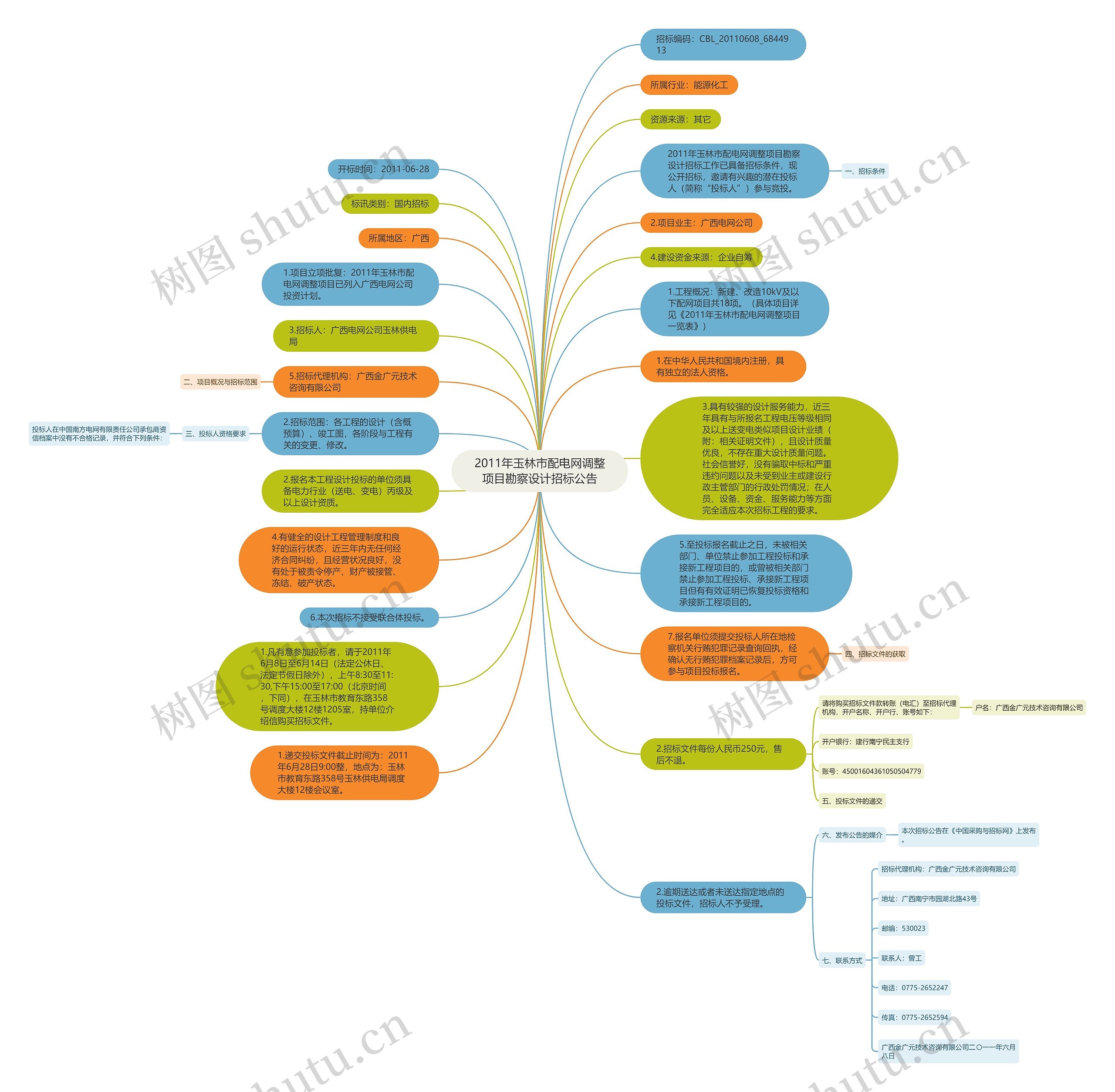 2011年玉林市配电网调整项目勘察设计招标公告思维导图