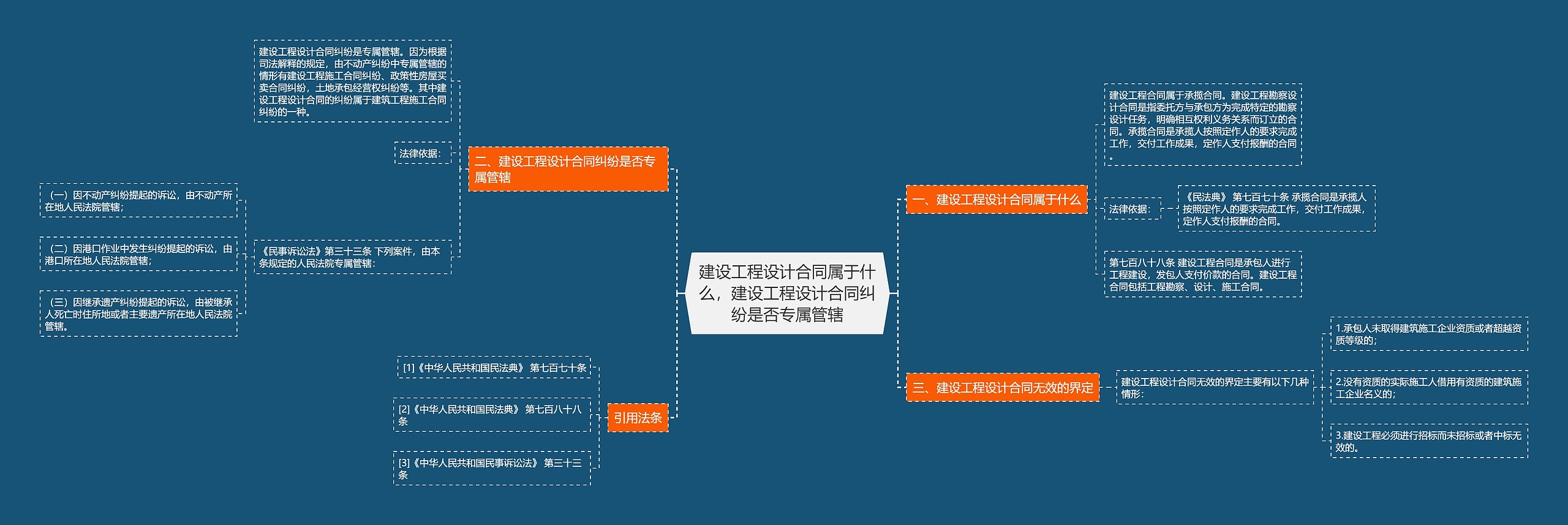 建设工程设计合同属于什么，建设工程设计合同纠纷是否专属管辖