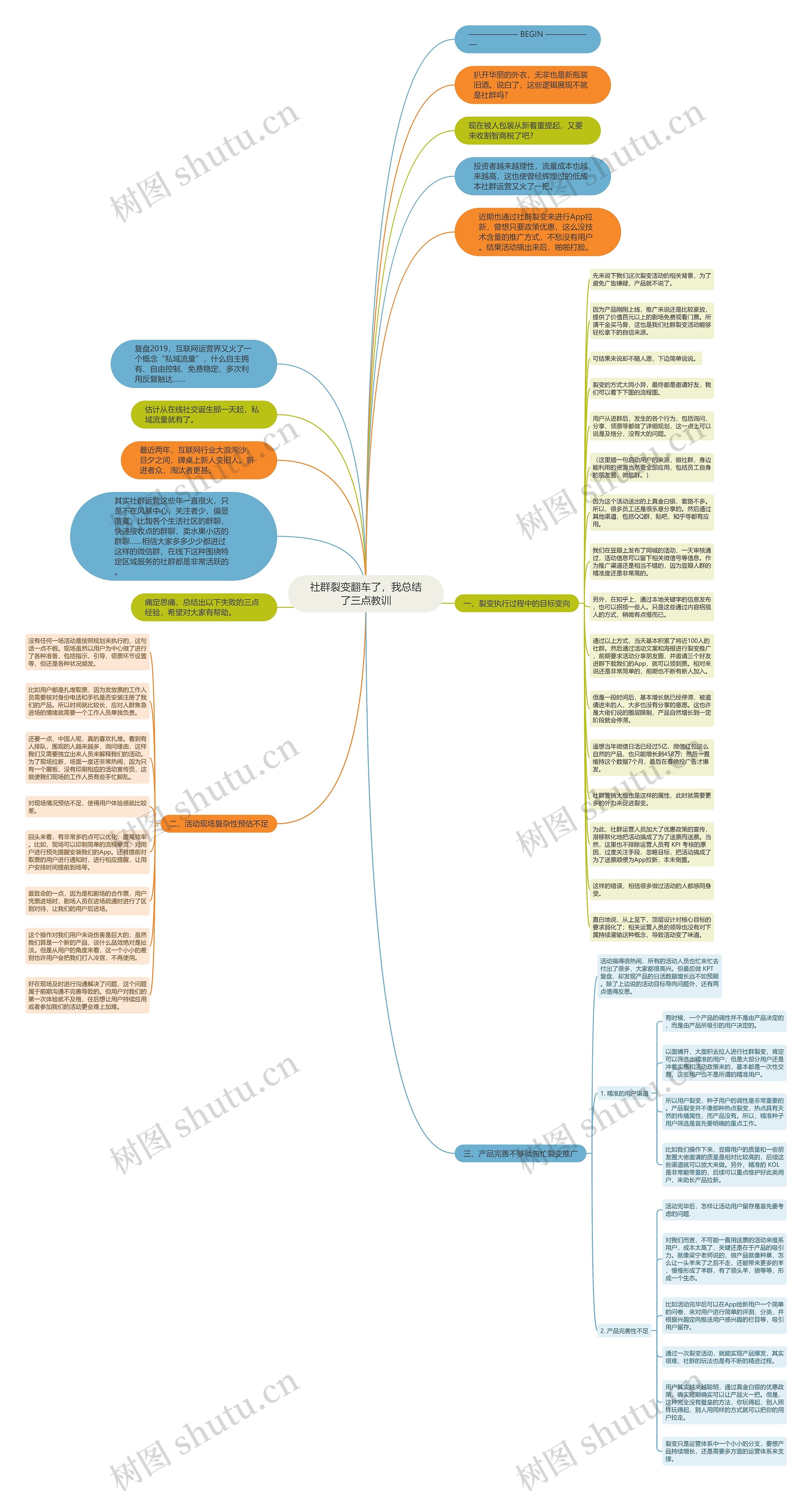 社群裂变翻车了,我总结了三点教训思维导图高清图 社群裂变翻车了,我总结了三点教训思维导图