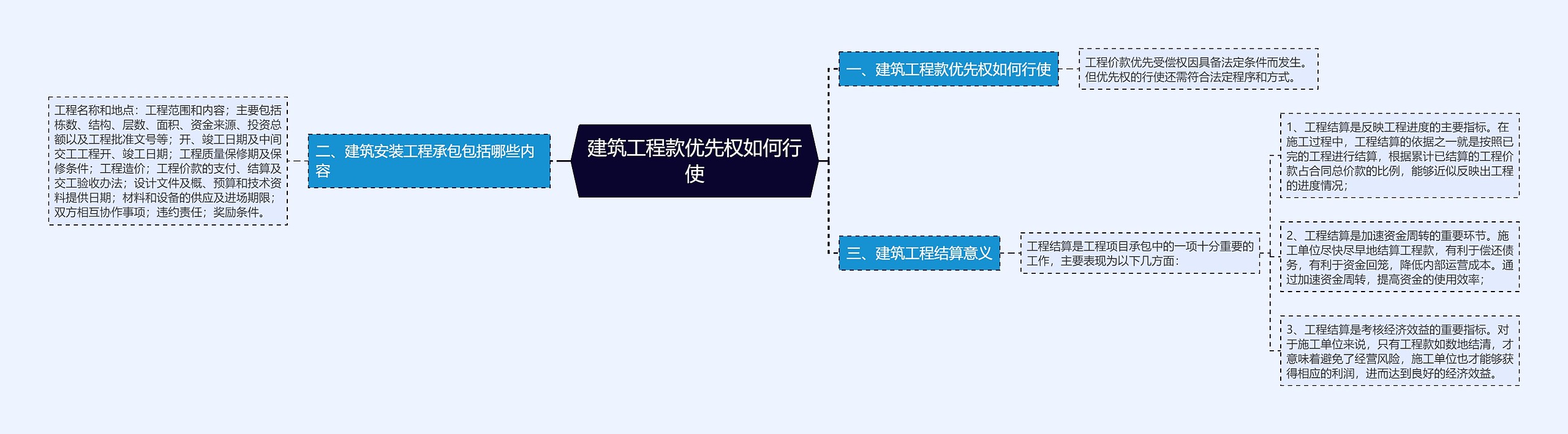 建筑工程款优先权如何行使思维导图