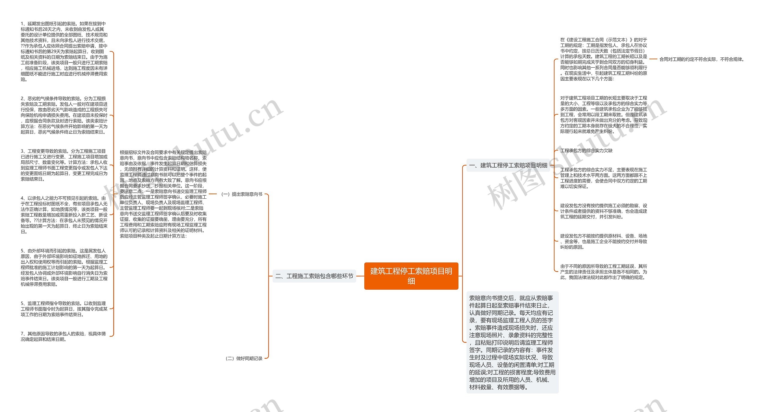 建筑工程停工索赔项目明细思维导图