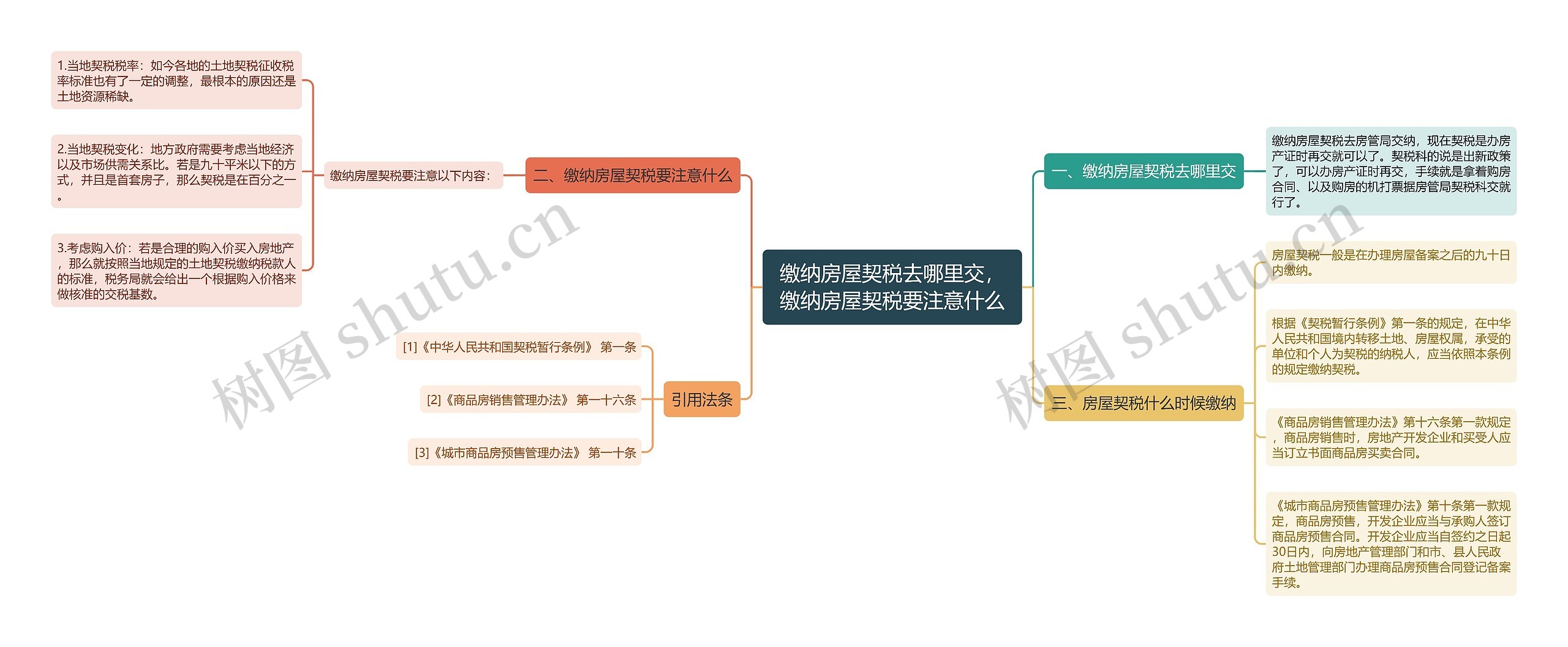 缴纳房屋契税去哪里交，缴纳房屋契税要注意什么思维导图