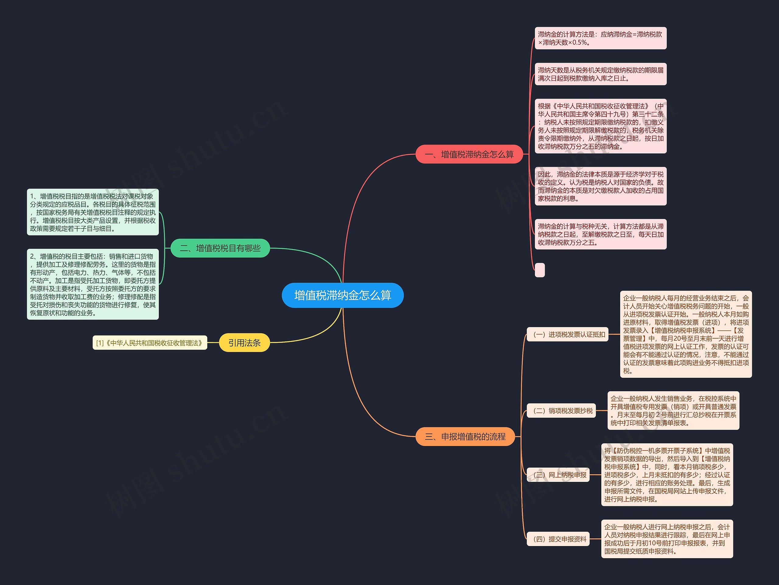 增值税滞纳金怎么算思维导图