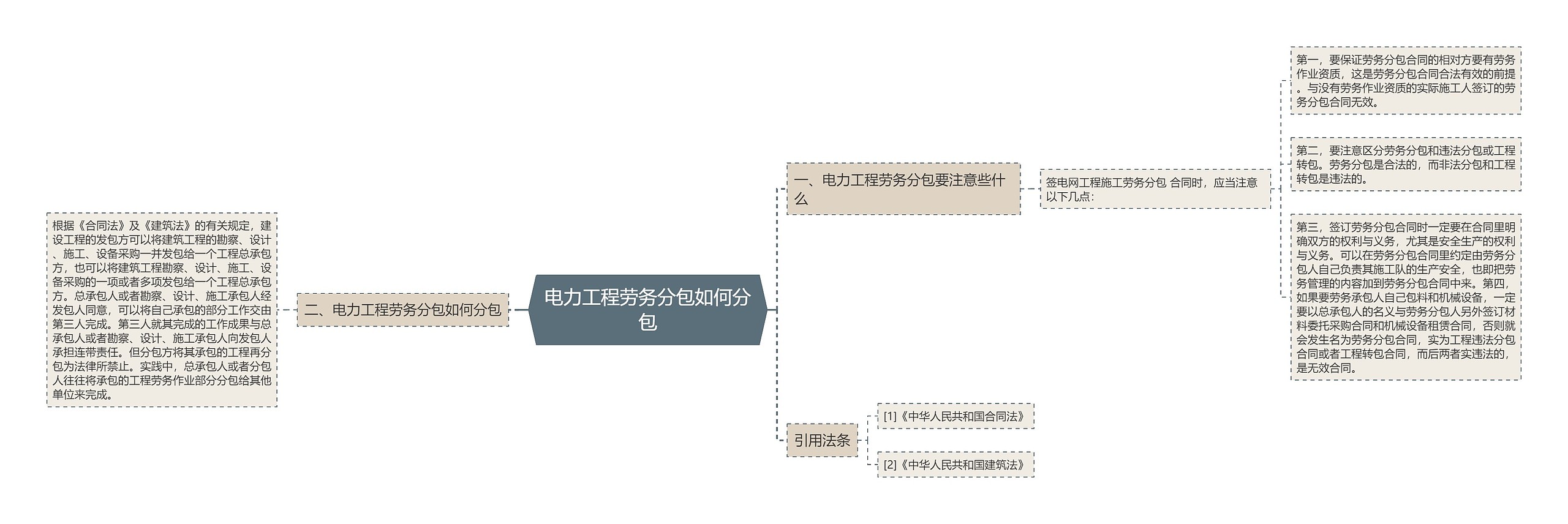 电力工程劳务分包如何分包思维导图