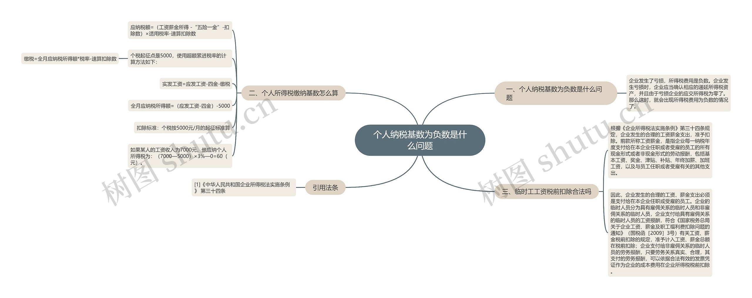 个人纳税基数为负数是什么问题思维导图