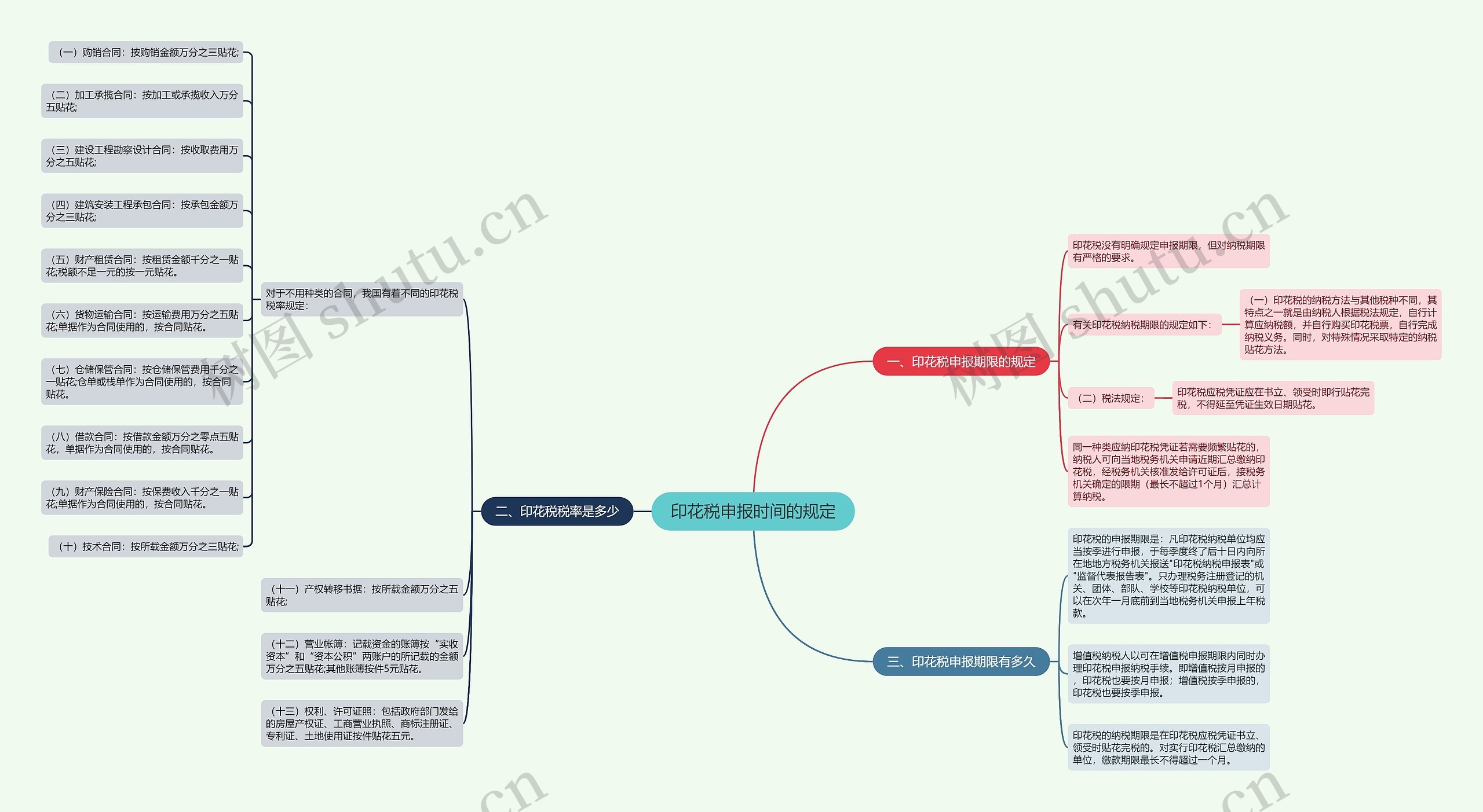 印花税申报时间的规定思维导图