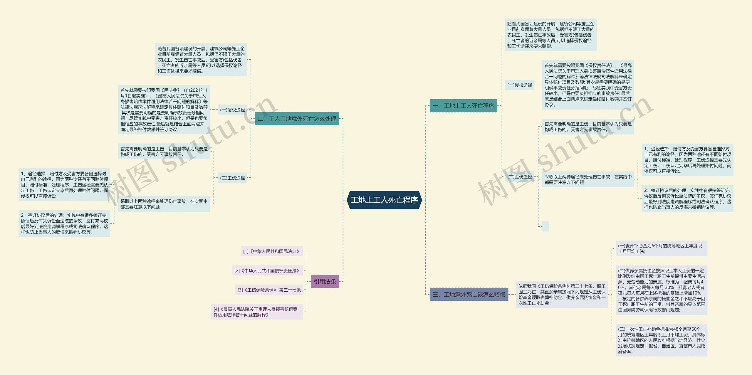工地上工人死亡程序思维导图