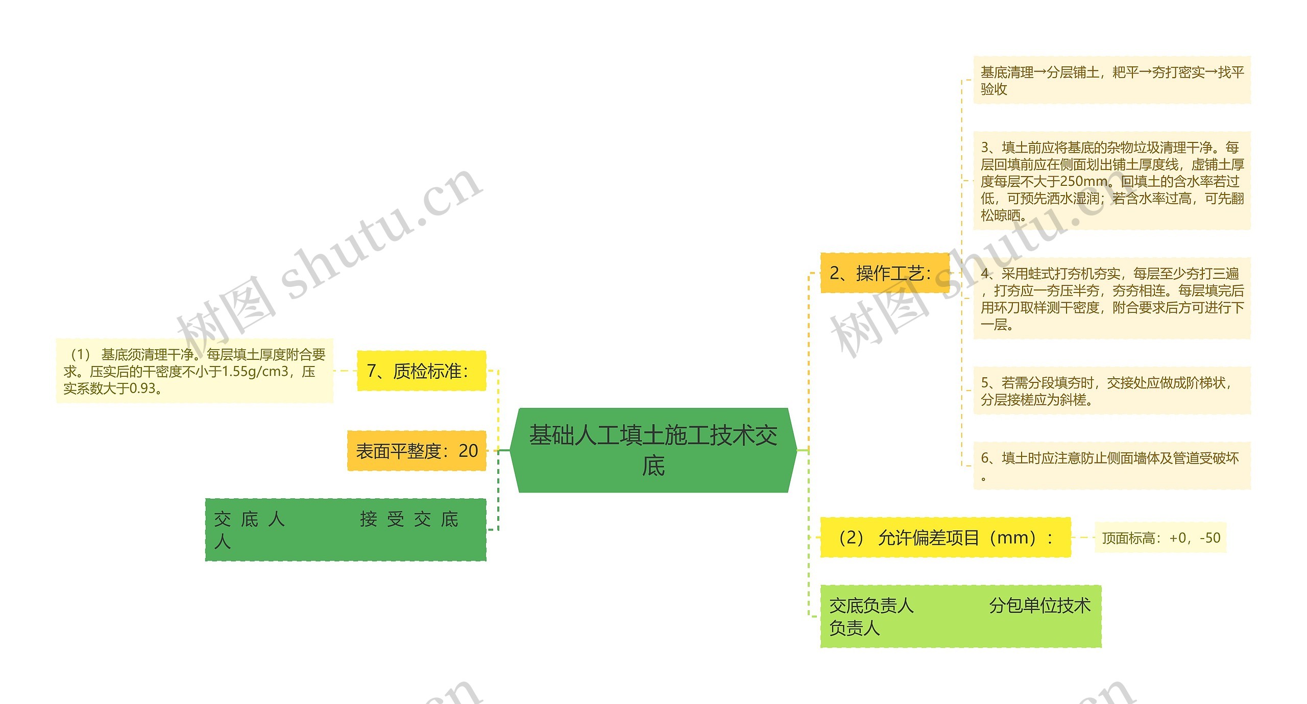 基础人工填土施工技术交底思维导图