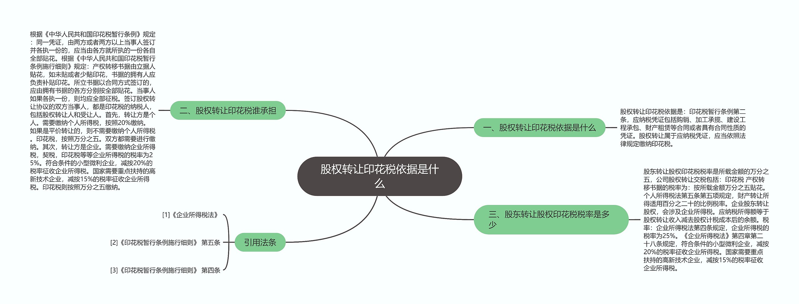 股权转让印花税依据是什么思维导图