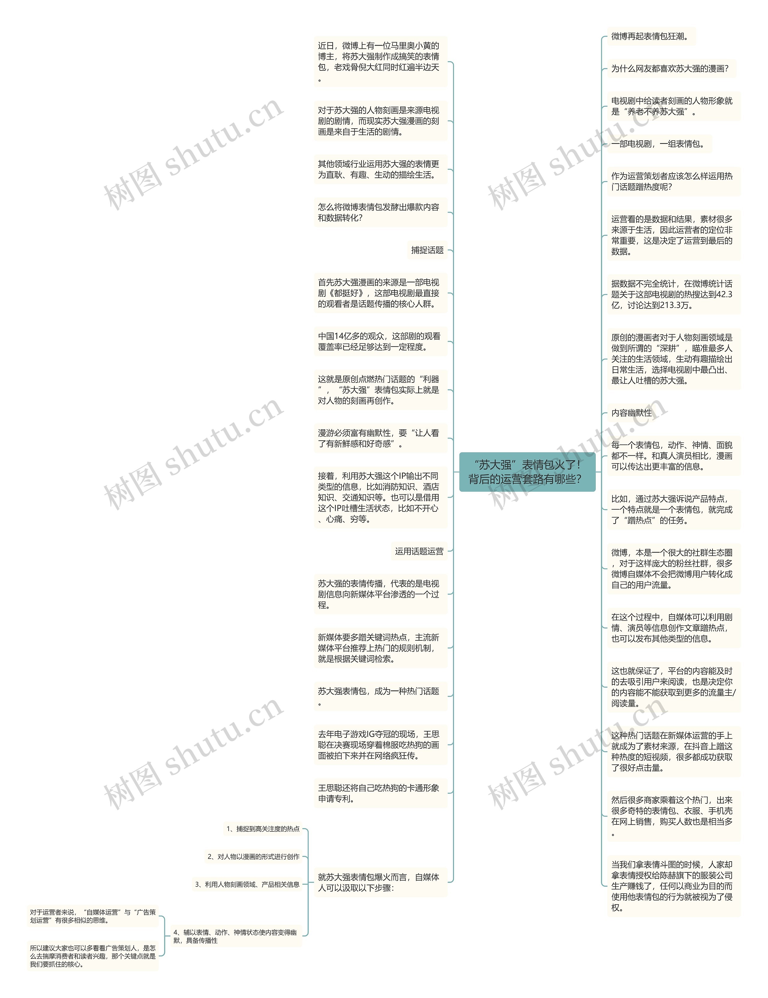 “苏大强”表情包火了！背后的运营套路有哪些？思维导图