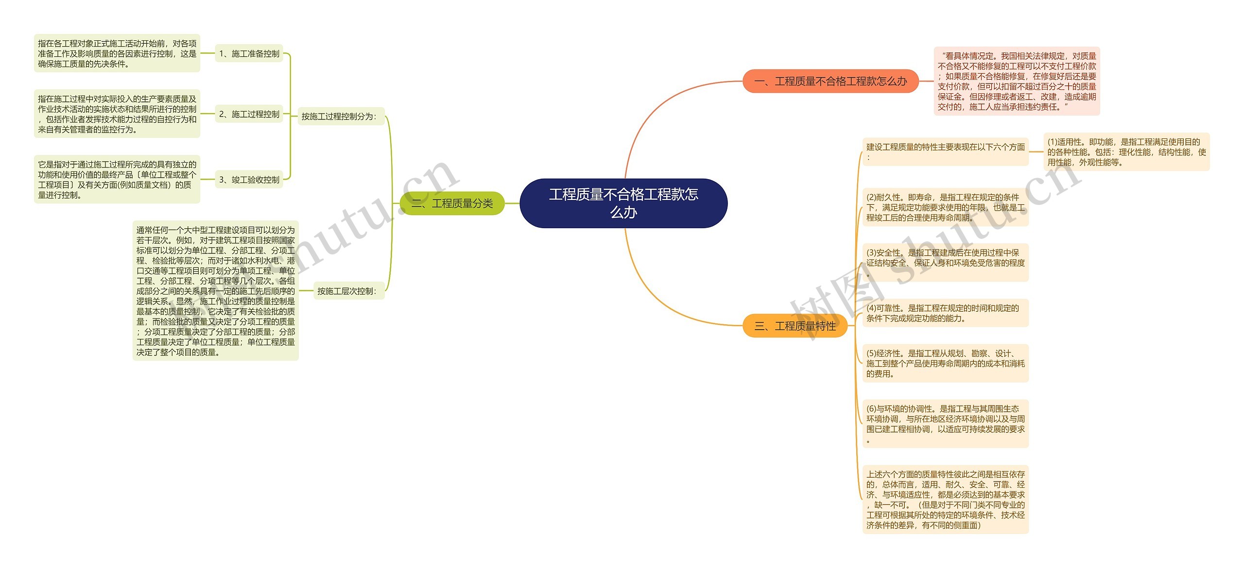 工程质量不合格工程款怎么办思维导图