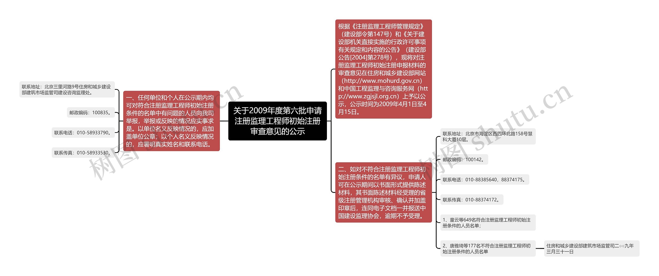 关于2009年度第六批申请注册监理工程师初始注册审查意见的公示