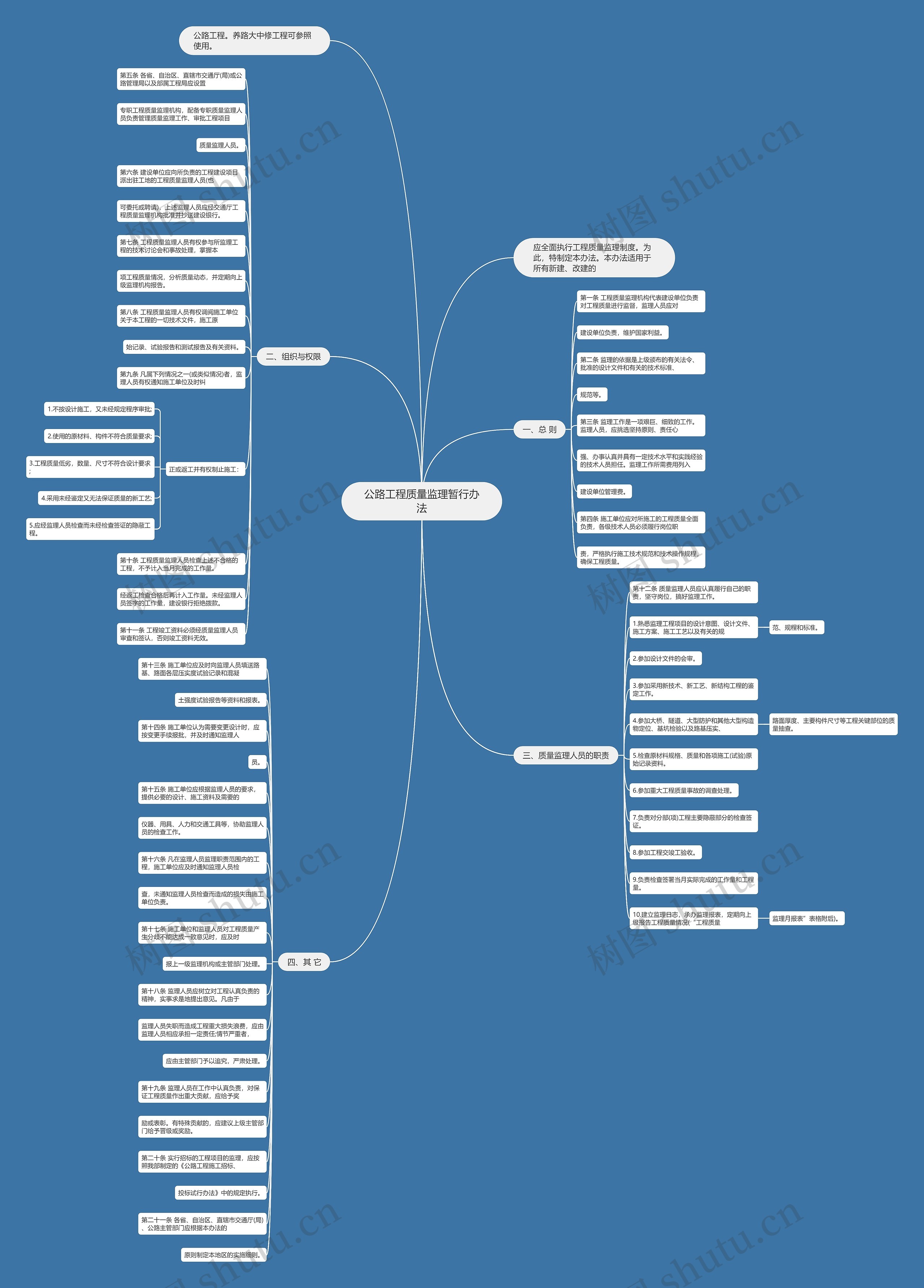 公路工程质量监理暂行办法思维导图