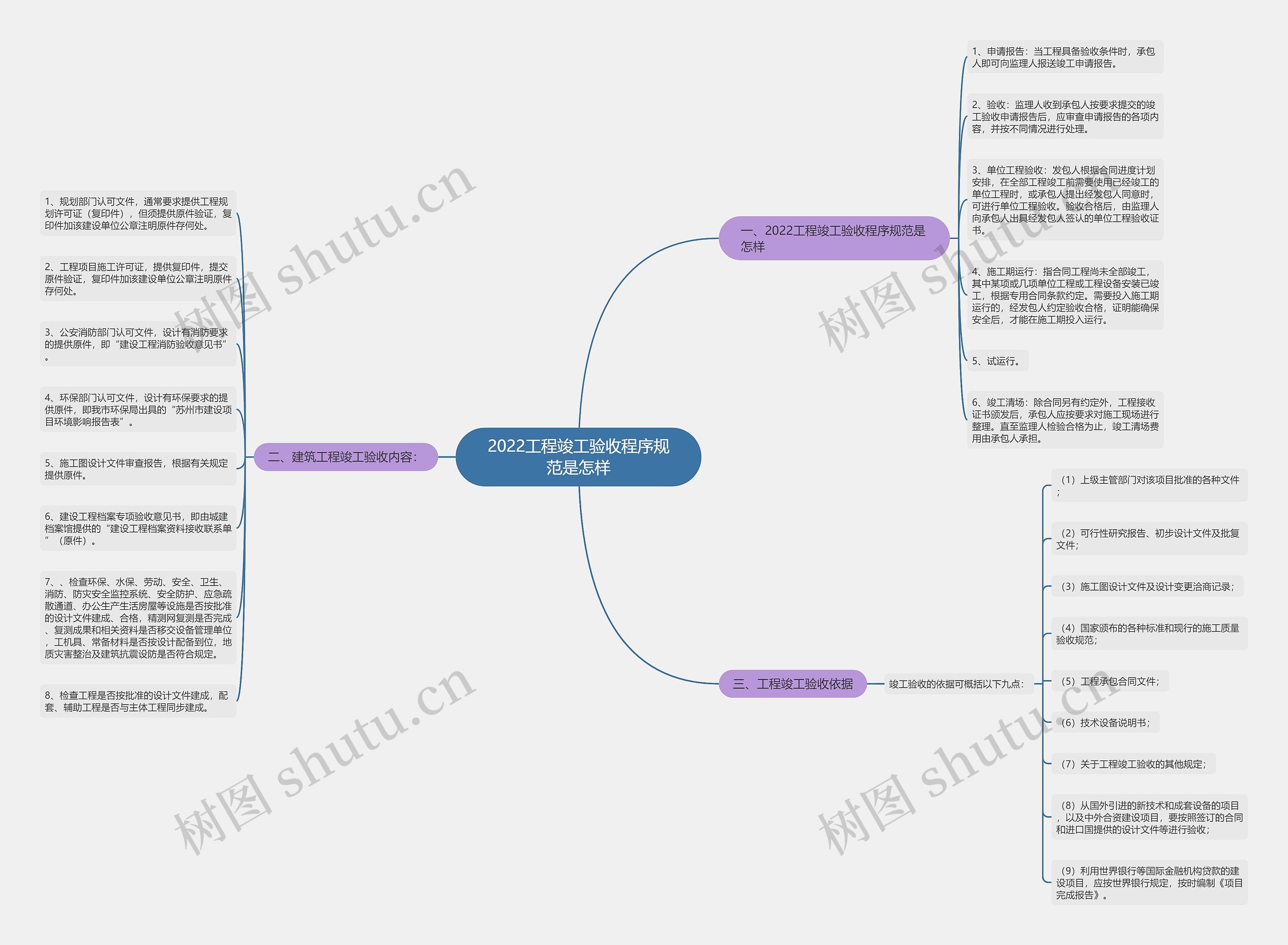 2022工程竣工验收程序规范是怎样思维导图