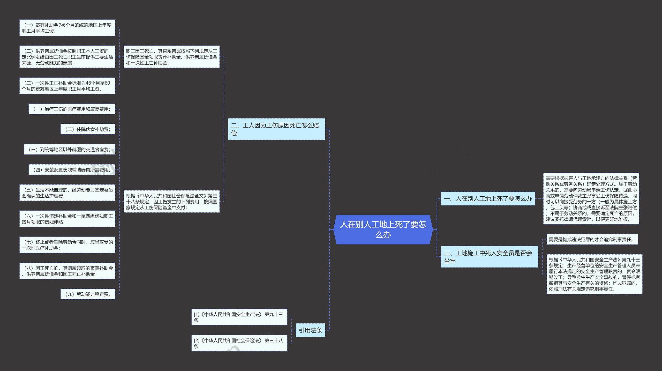 人在别人工地上死了要怎么办思维导图