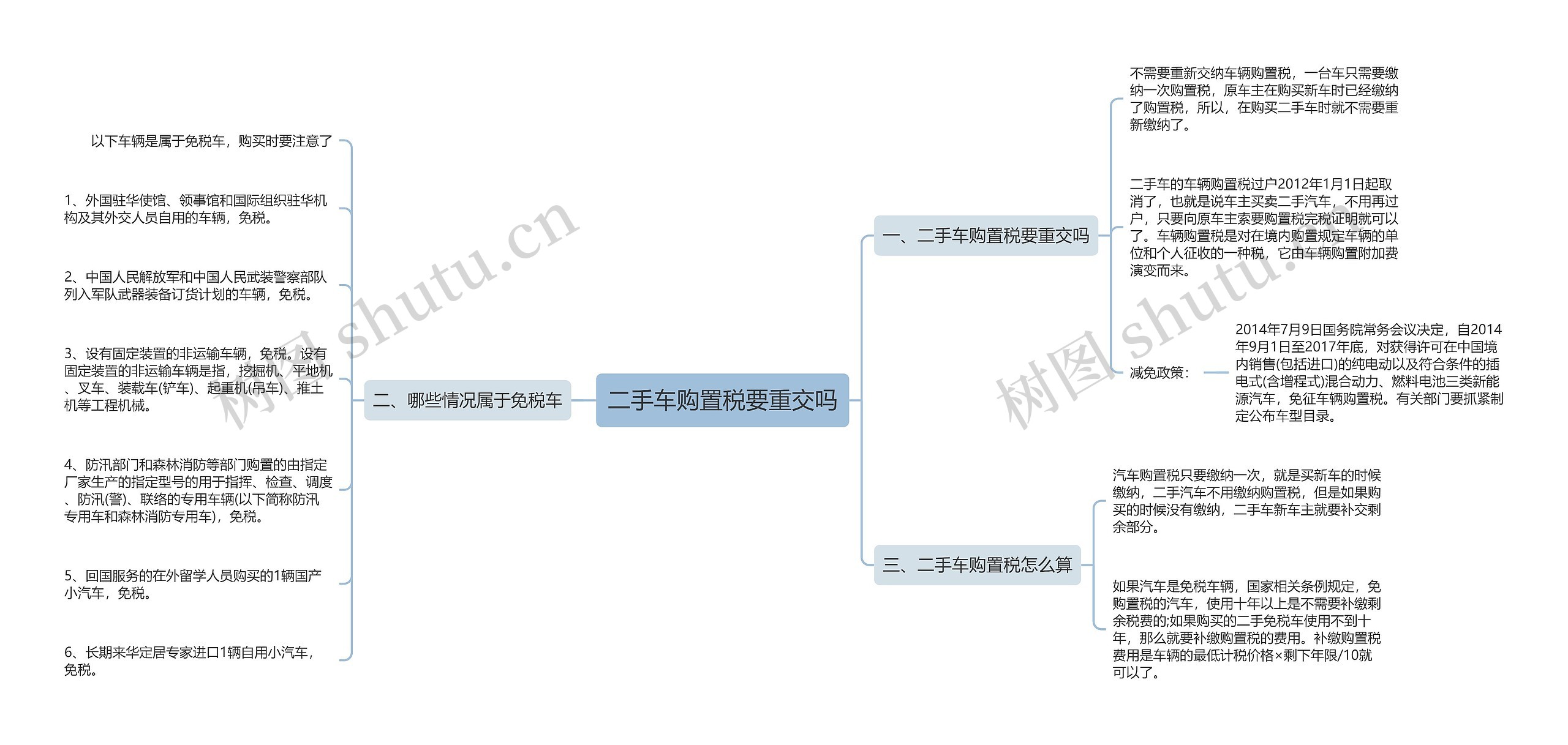 二手车购置税要重交吗思维导图