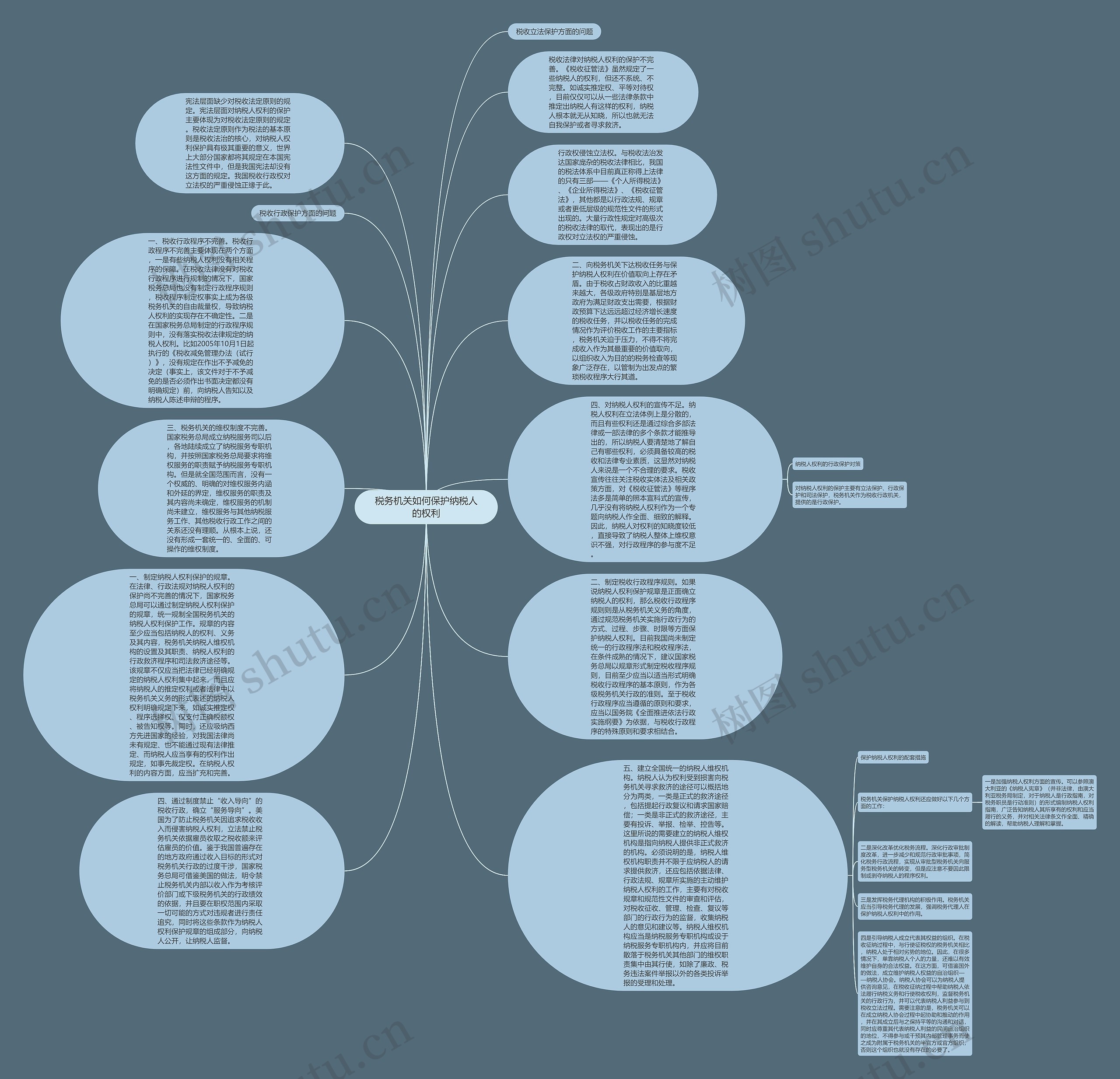 税务机关如何保护纳税人的权利思维导图