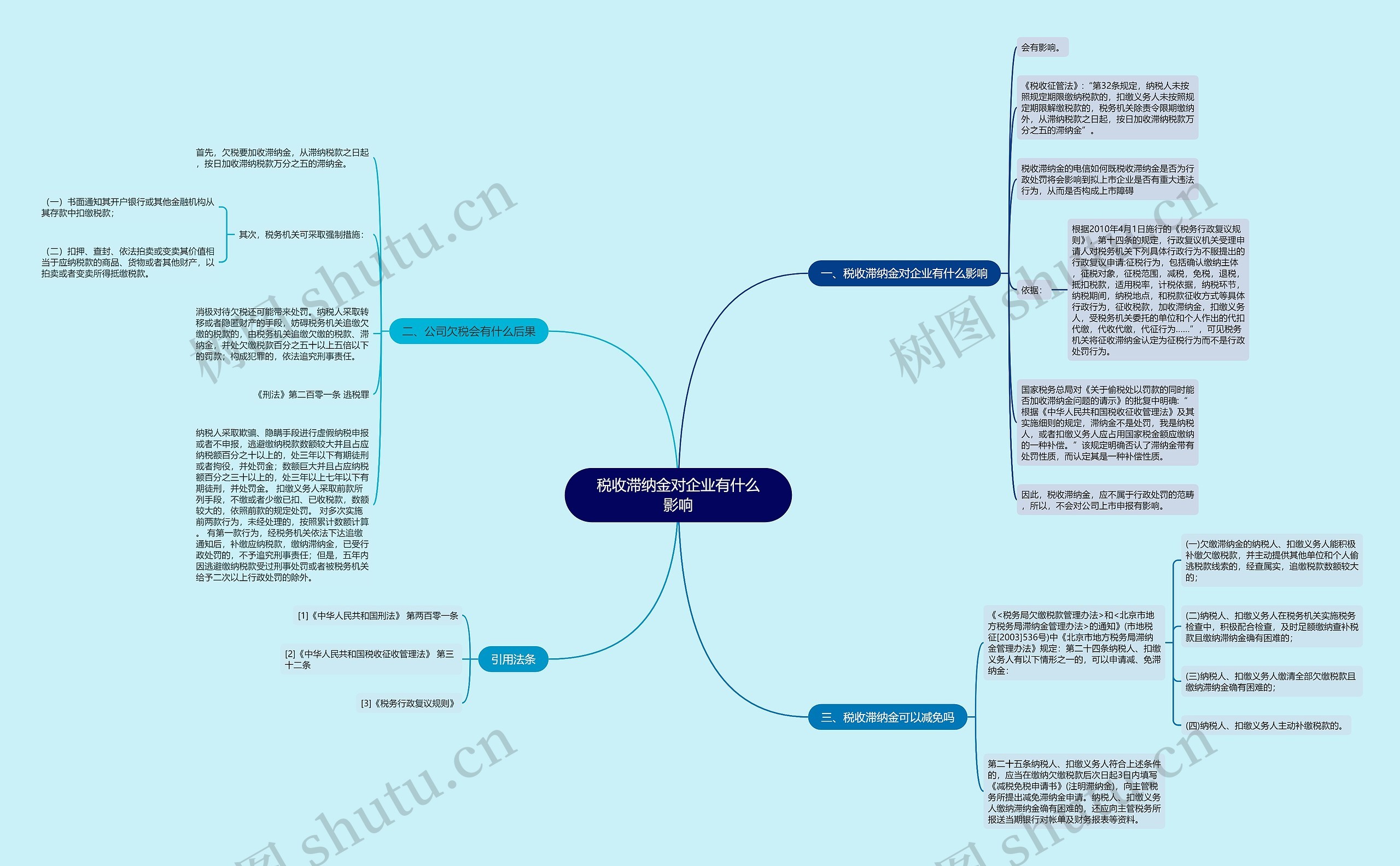 税收滞纳金对企业有什么影响思维导图