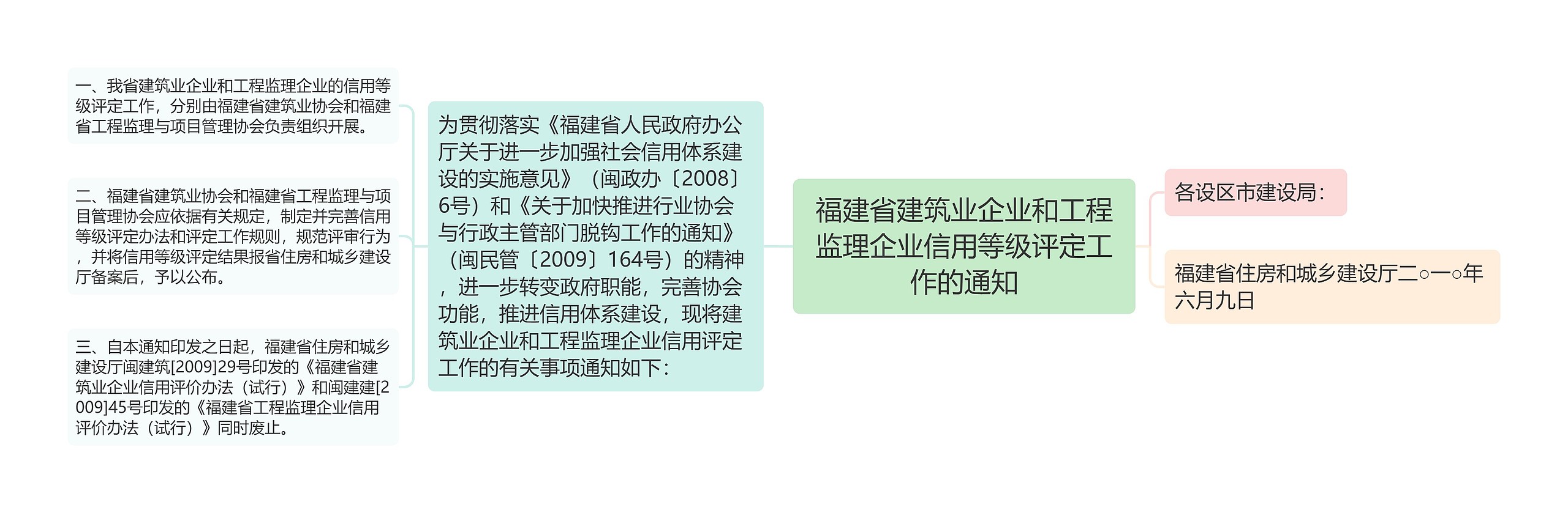 福建省建筑业企业和工程监理企业信用等级评定工作的通知思维导图