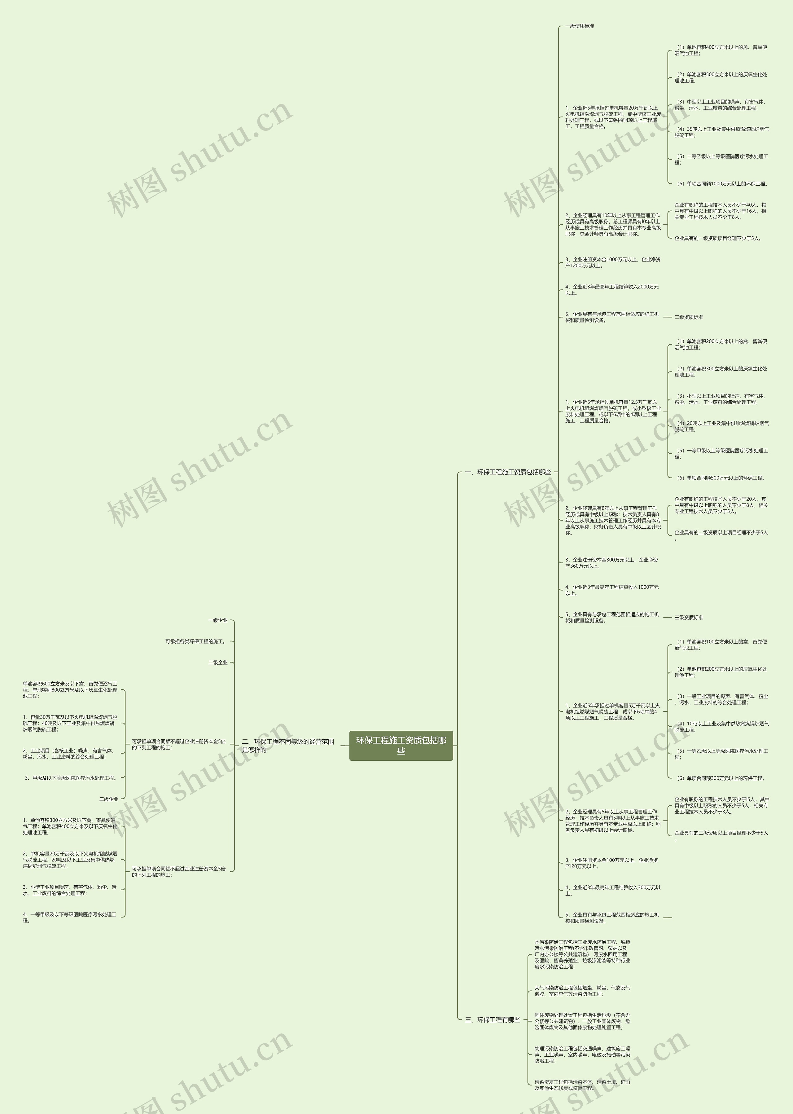 环保工程施工资质包括哪些思维导图