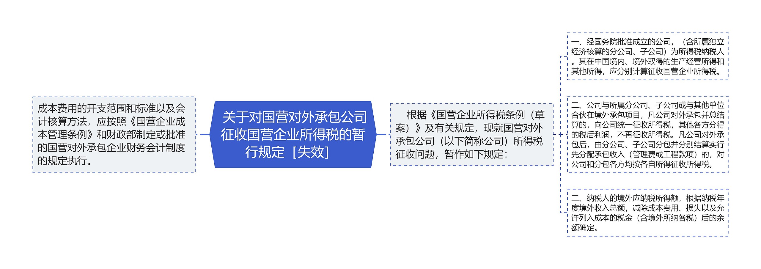  关于对国营对外承包公司征收国营企业所得税的暂行规定［失效］ 