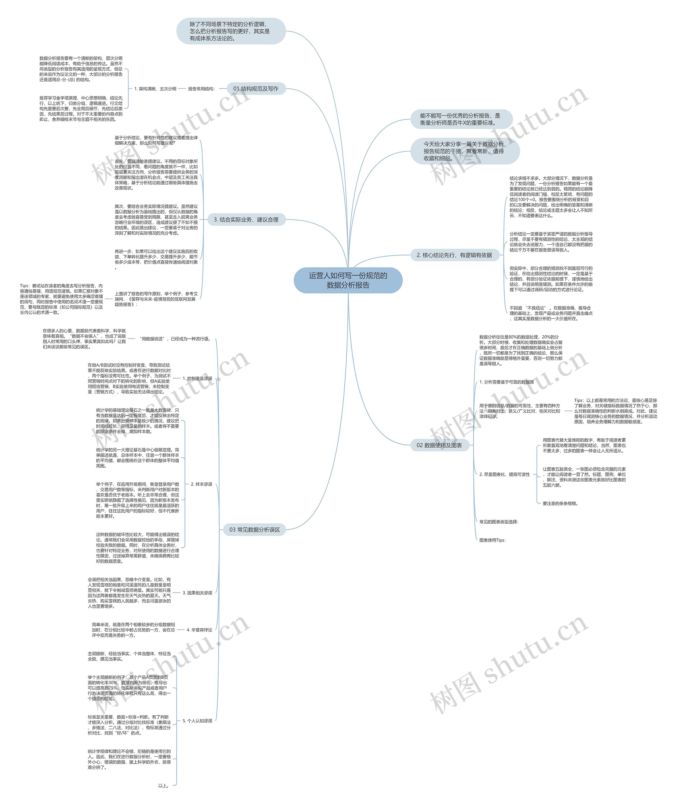 运营人如何写一份规范的数据分析报告思维导图