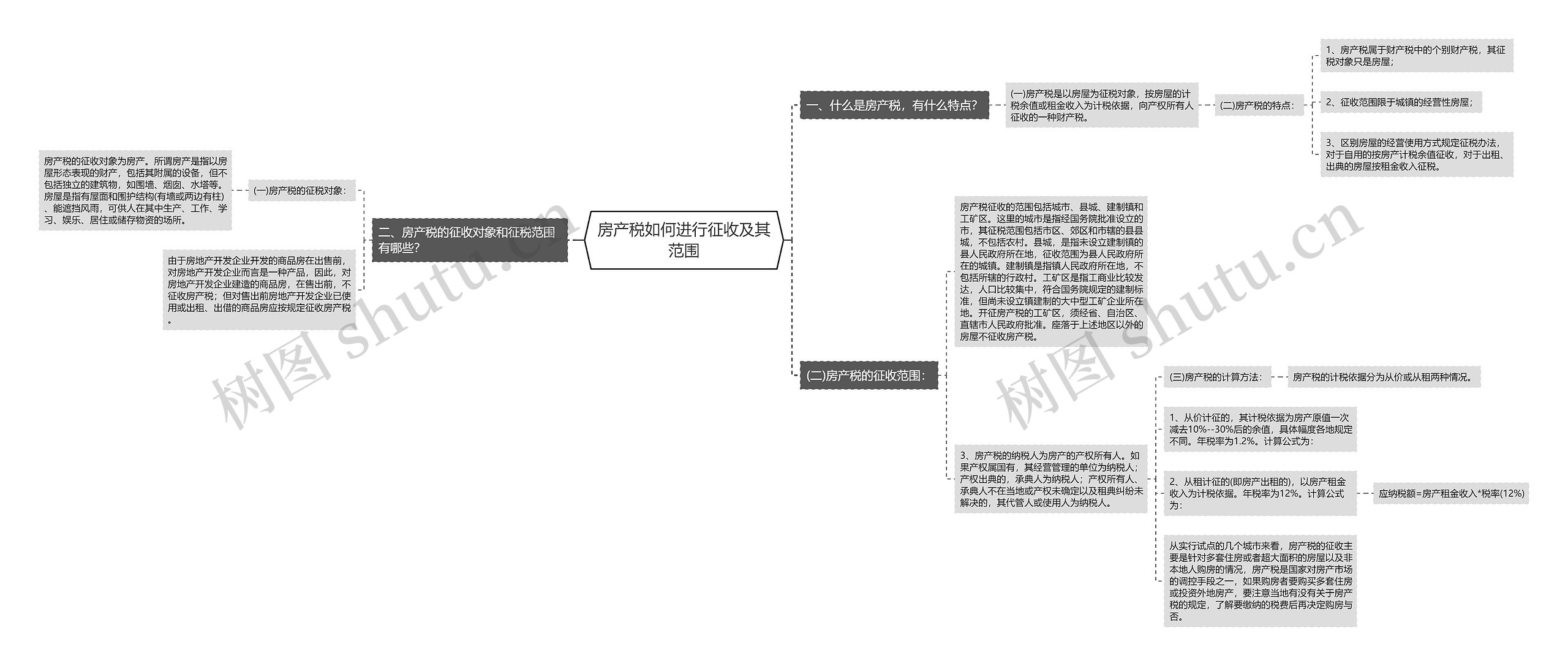 房产税如何进行征收及其范围