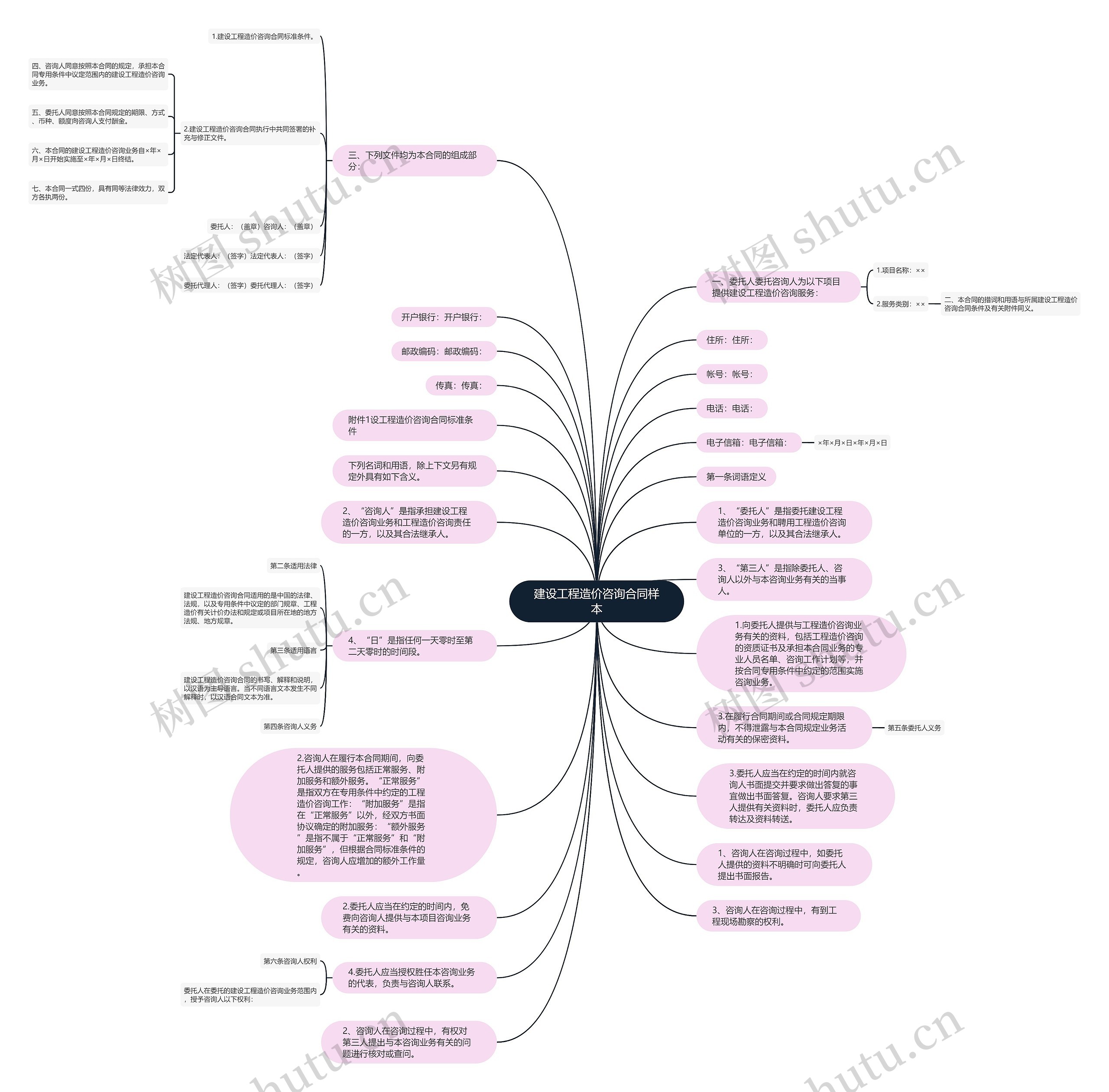 建设工程造价咨询合同样本思维导图